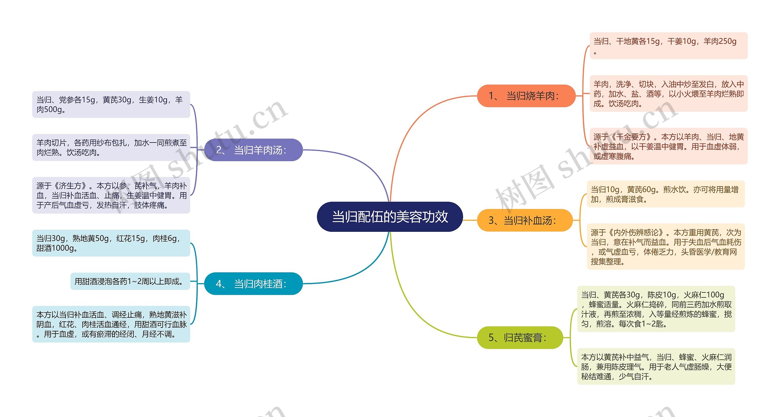 当归配伍的美容功效