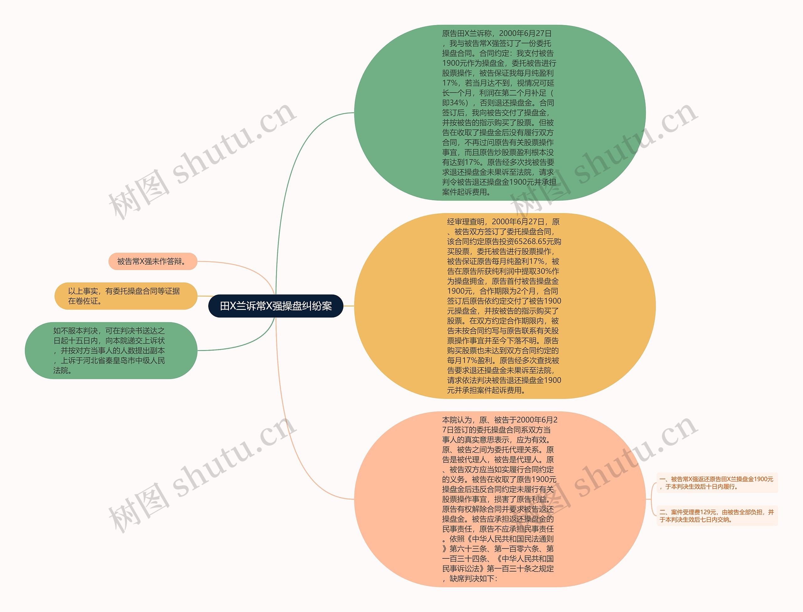 田X兰诉常X强操盘纠纷案思维导图