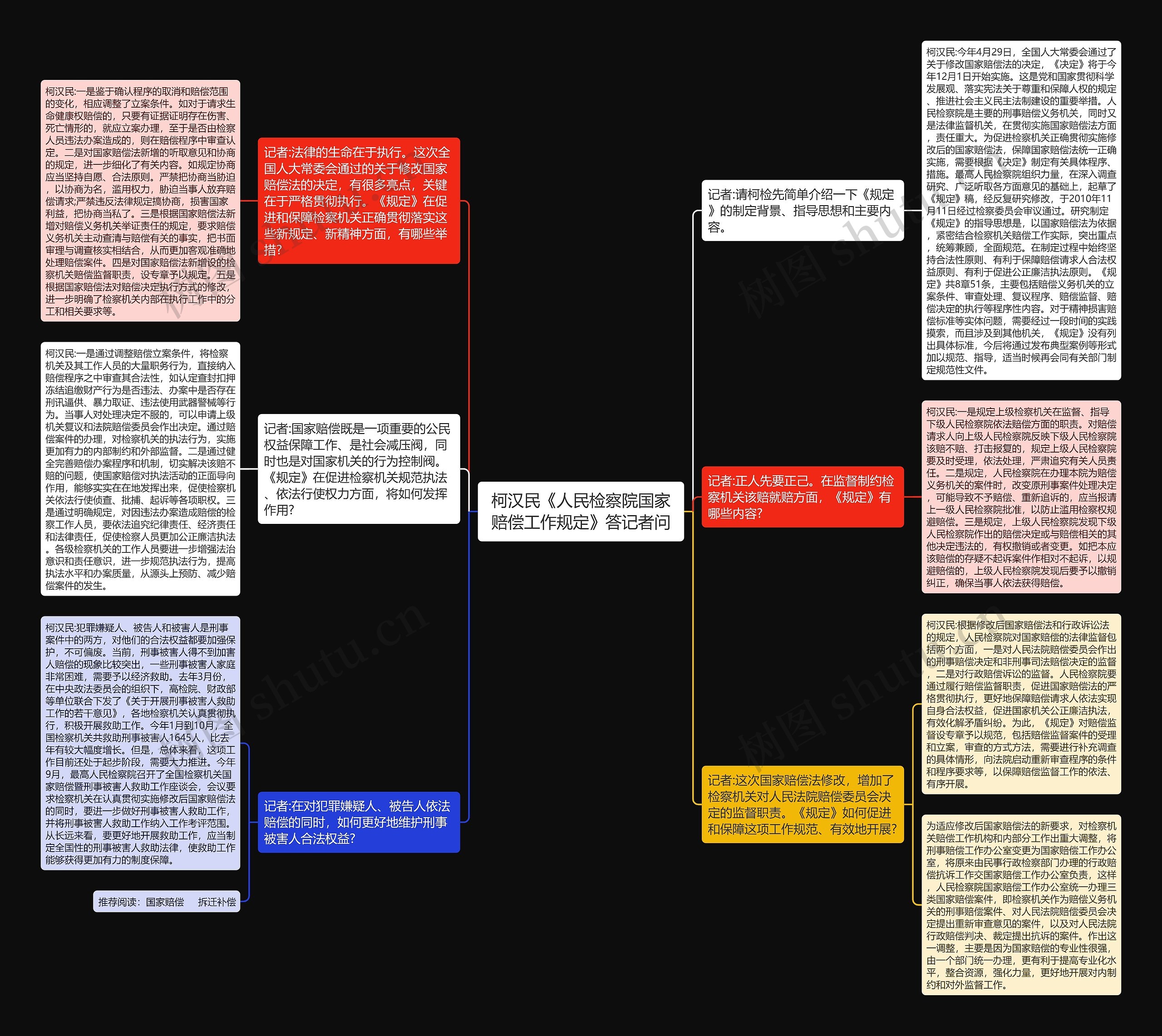 柯汉民《人民检察院国家赔偿工作规定》答记者问思维导图