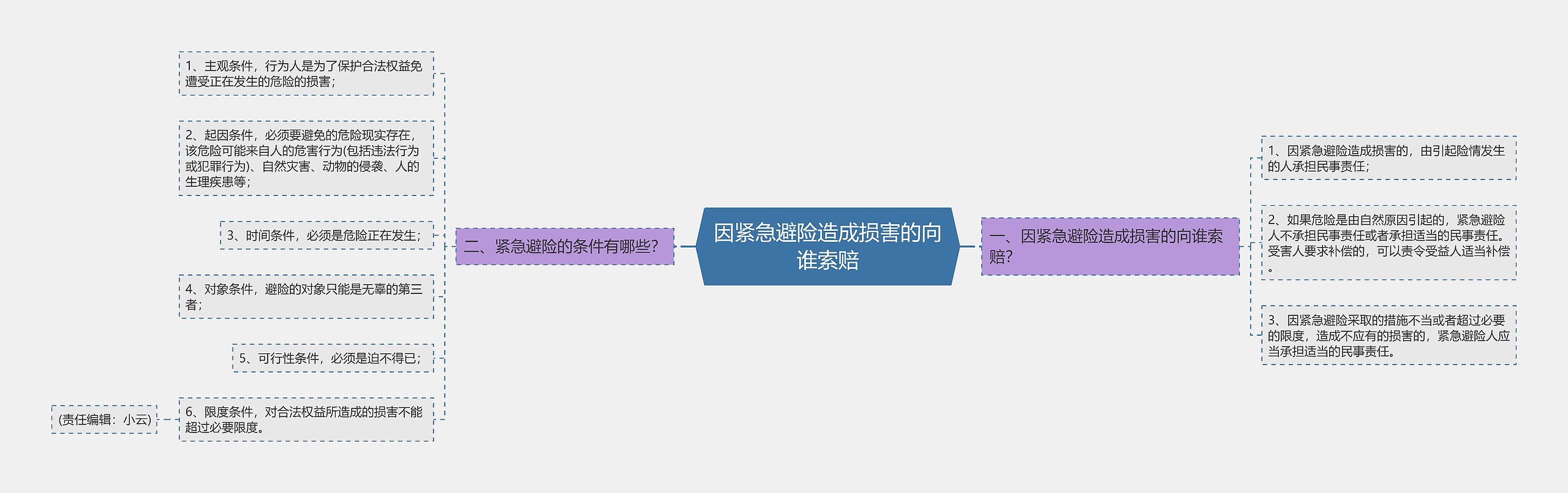 因紧急避险造成损害的向谁索赔