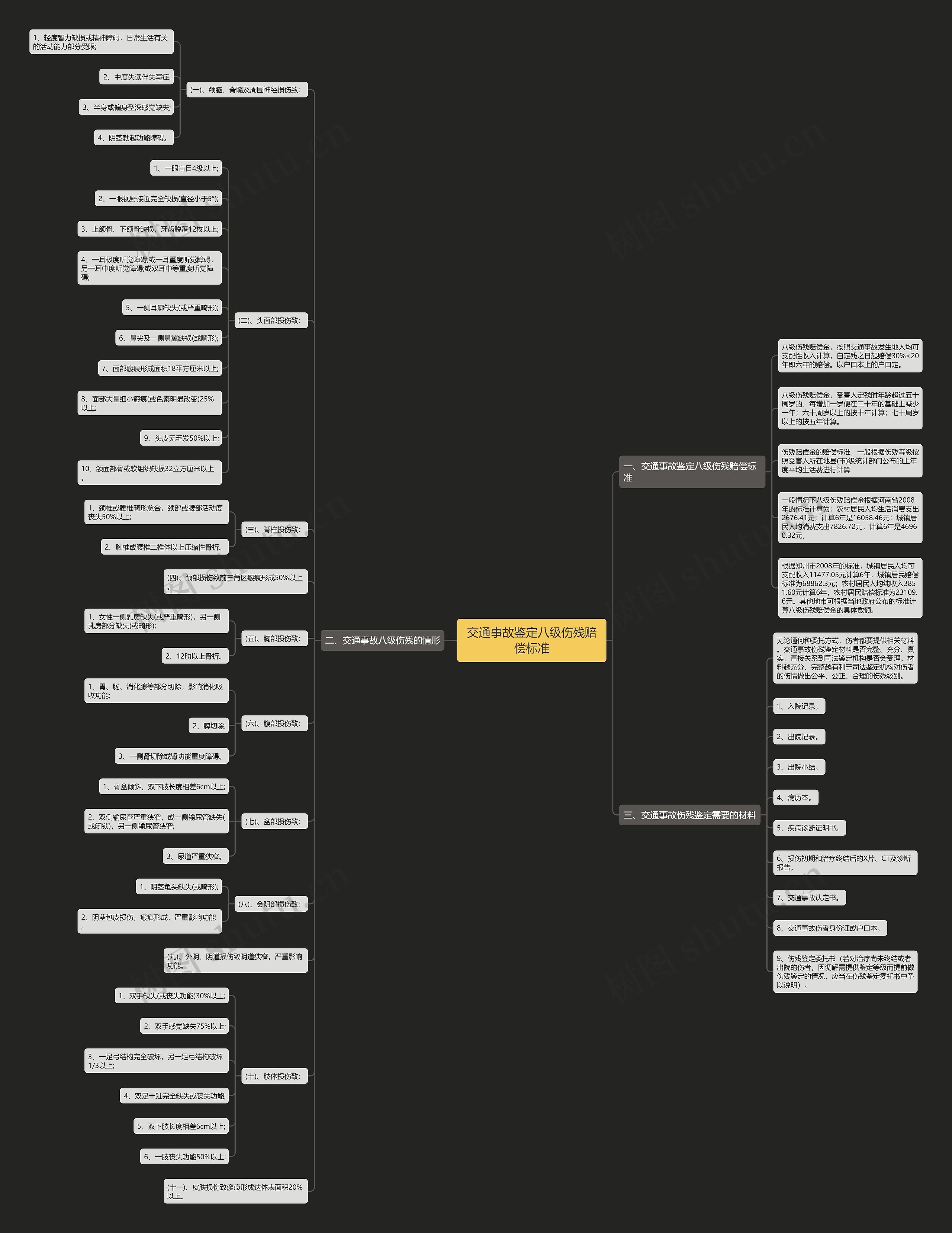 交通事故鉴定八级伤残赔偿标准思维导图
