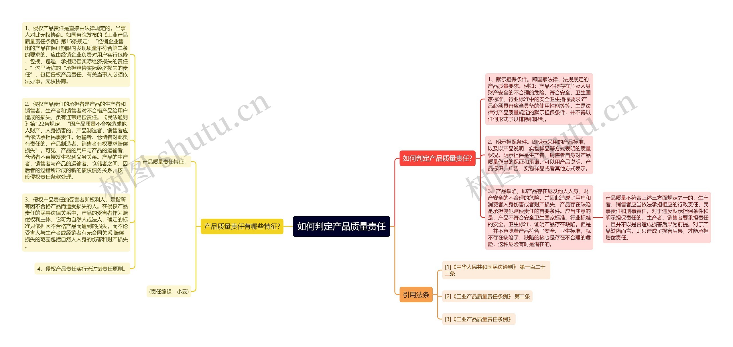 如何判定产品质量责任思维导图