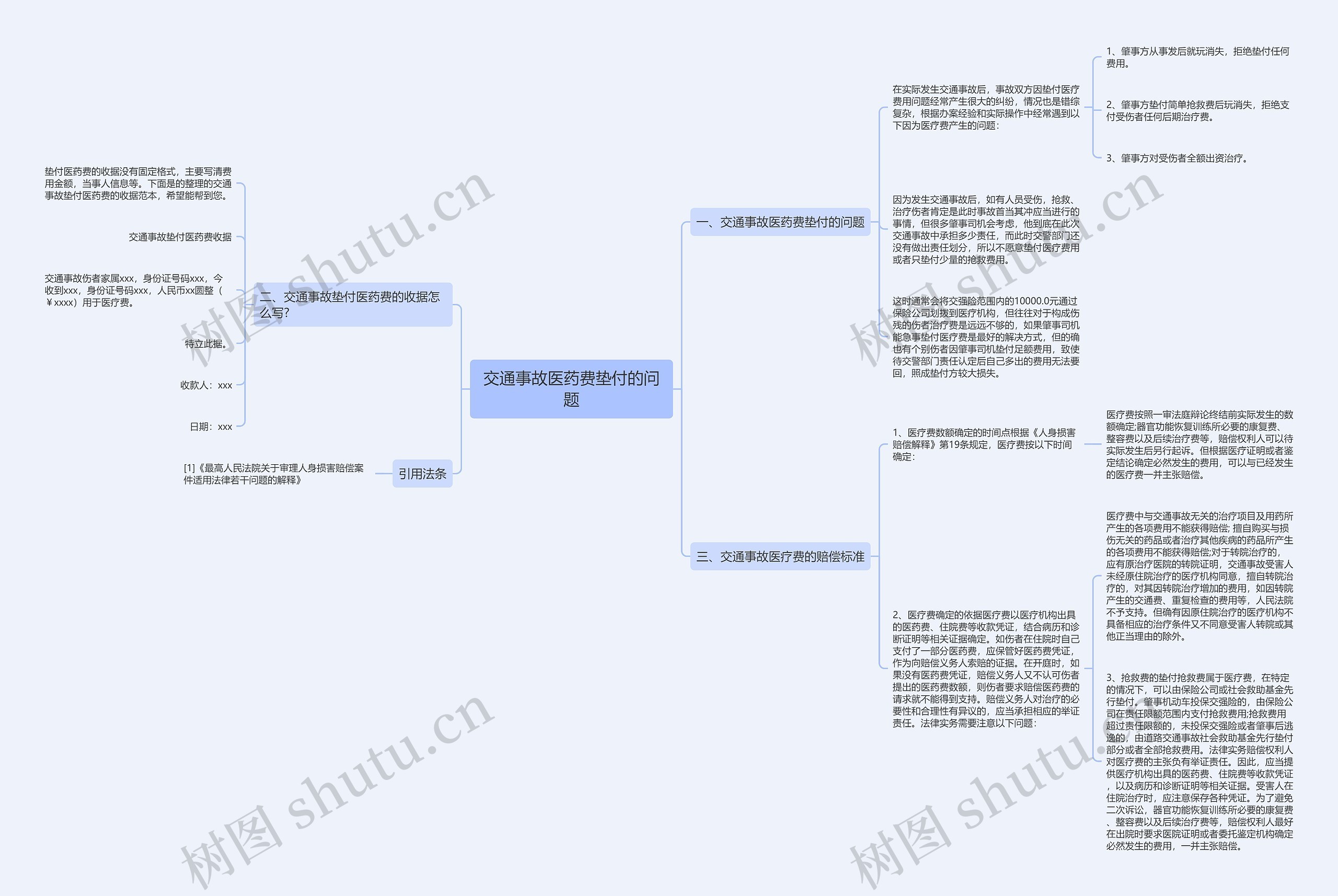 交通事故医药费垫付的问题思维导图