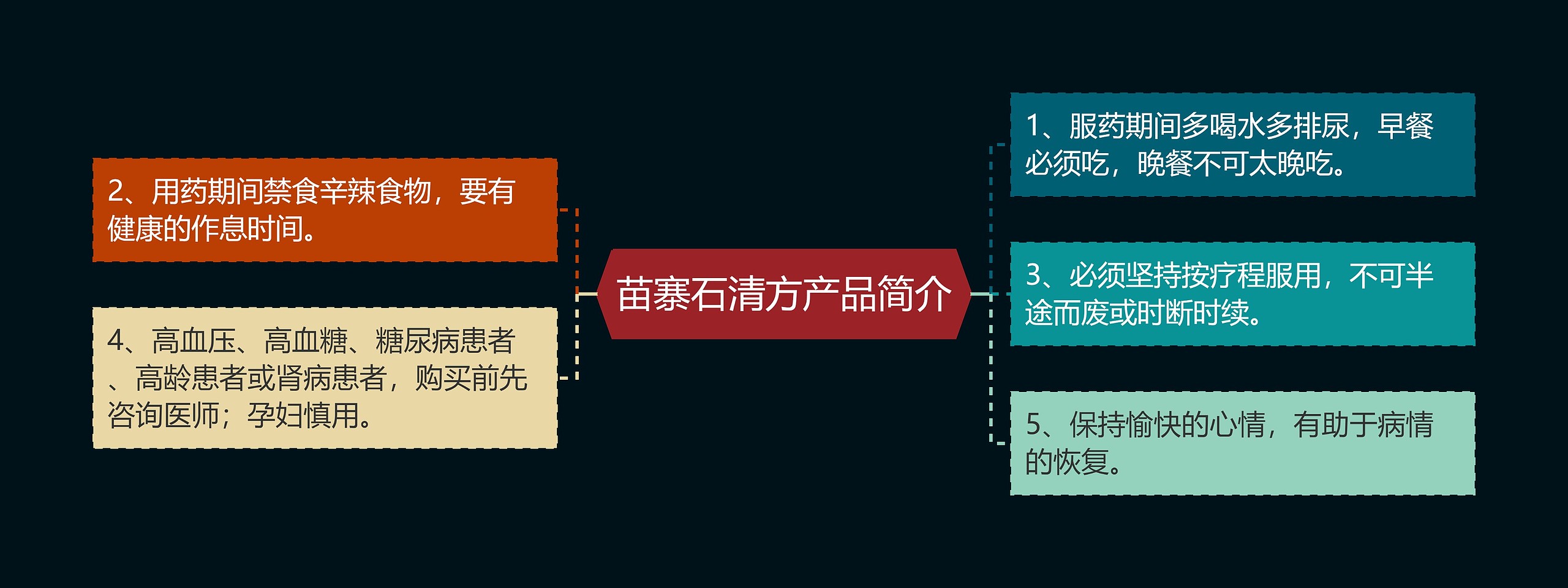 苗寨石清方产品简介思维导图