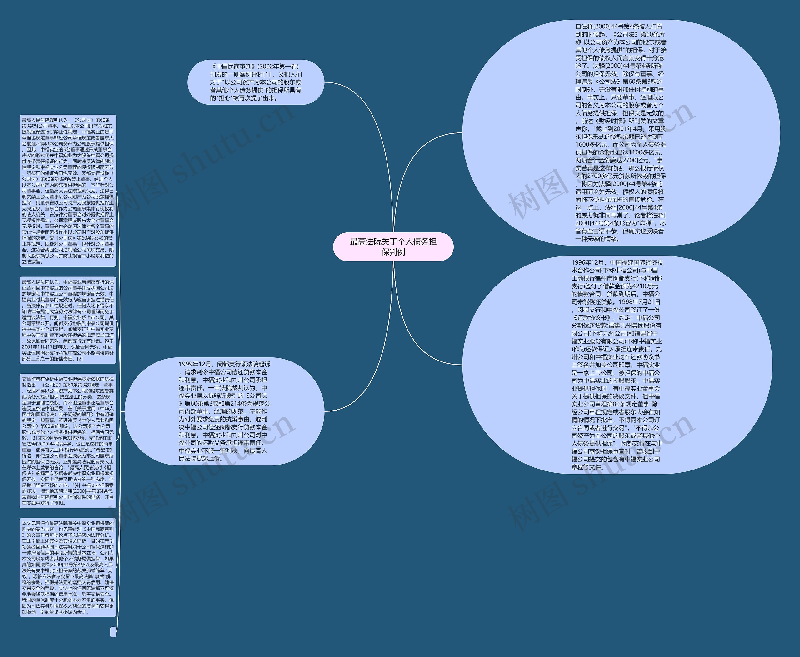 最高法院关于个人债务担保判例思维导图