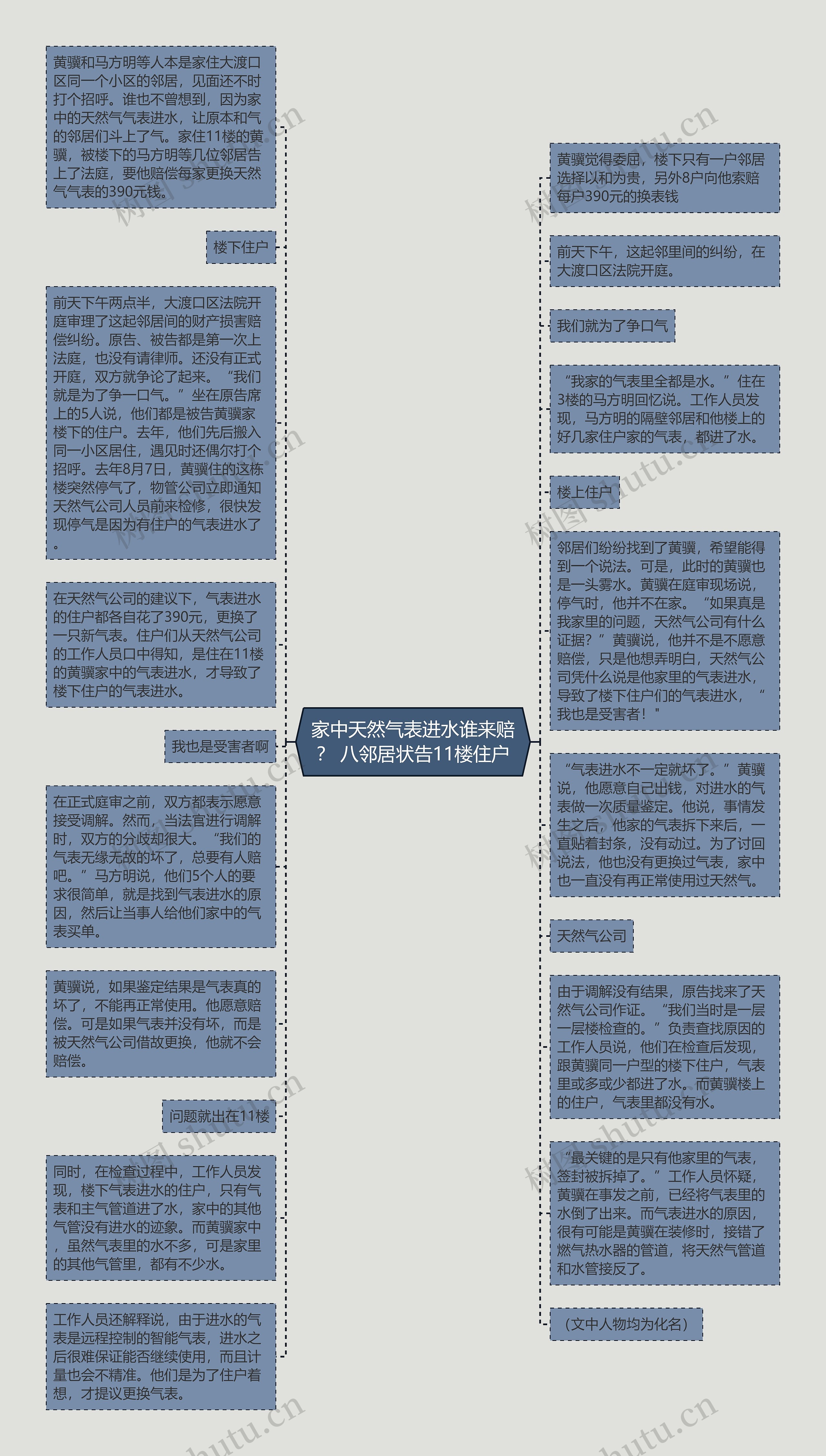 家中天然气表进水谁来赔？ 八邻居状告11楼住户