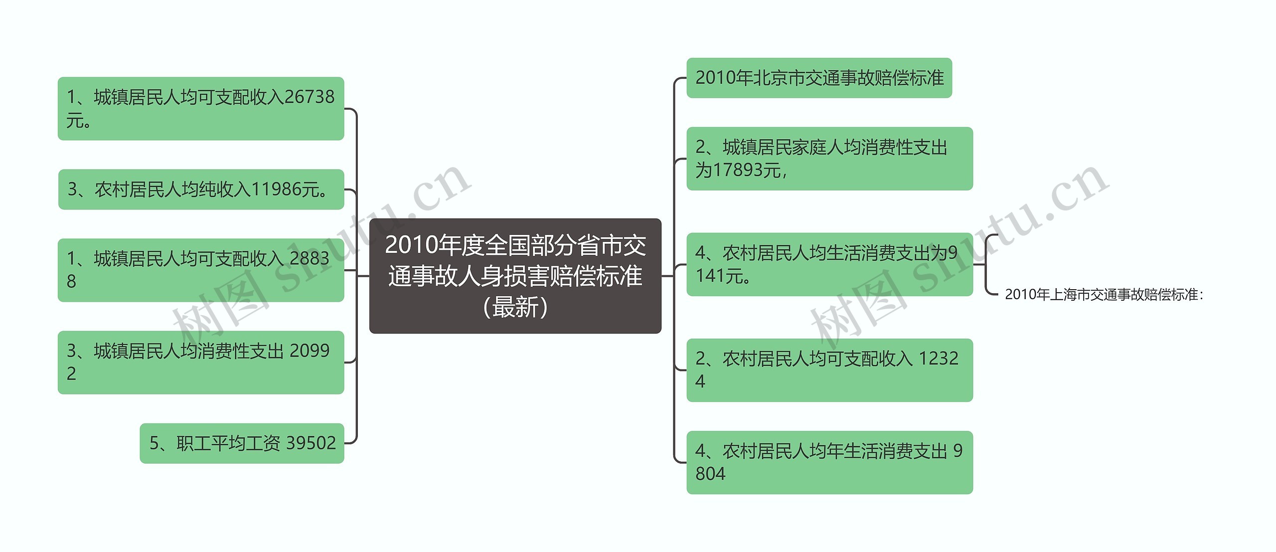 2010年度全国部分省市交通事故人身损害赔偿标准（最新）