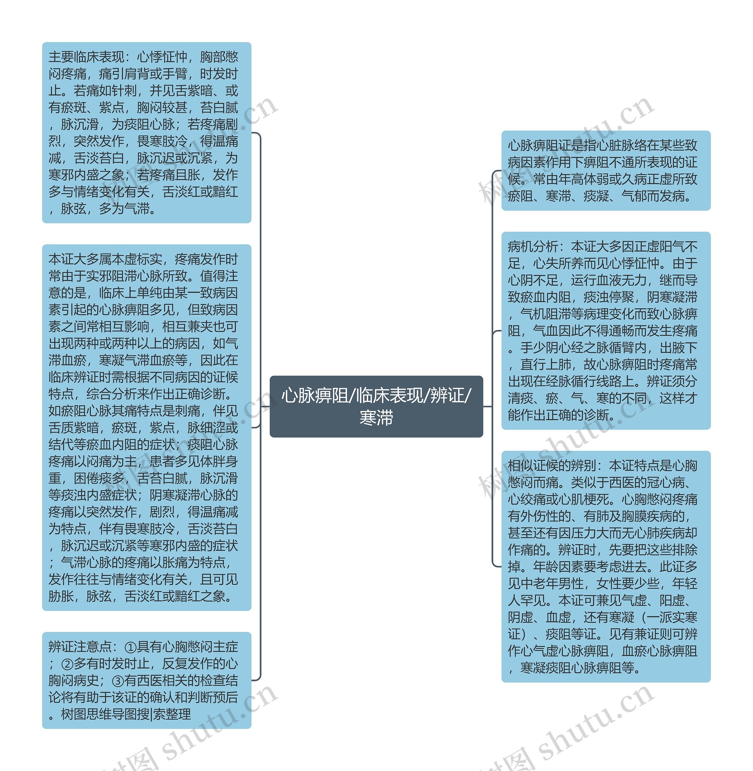 心脉痹阻/临床表现/辨证/寒滞思维导图