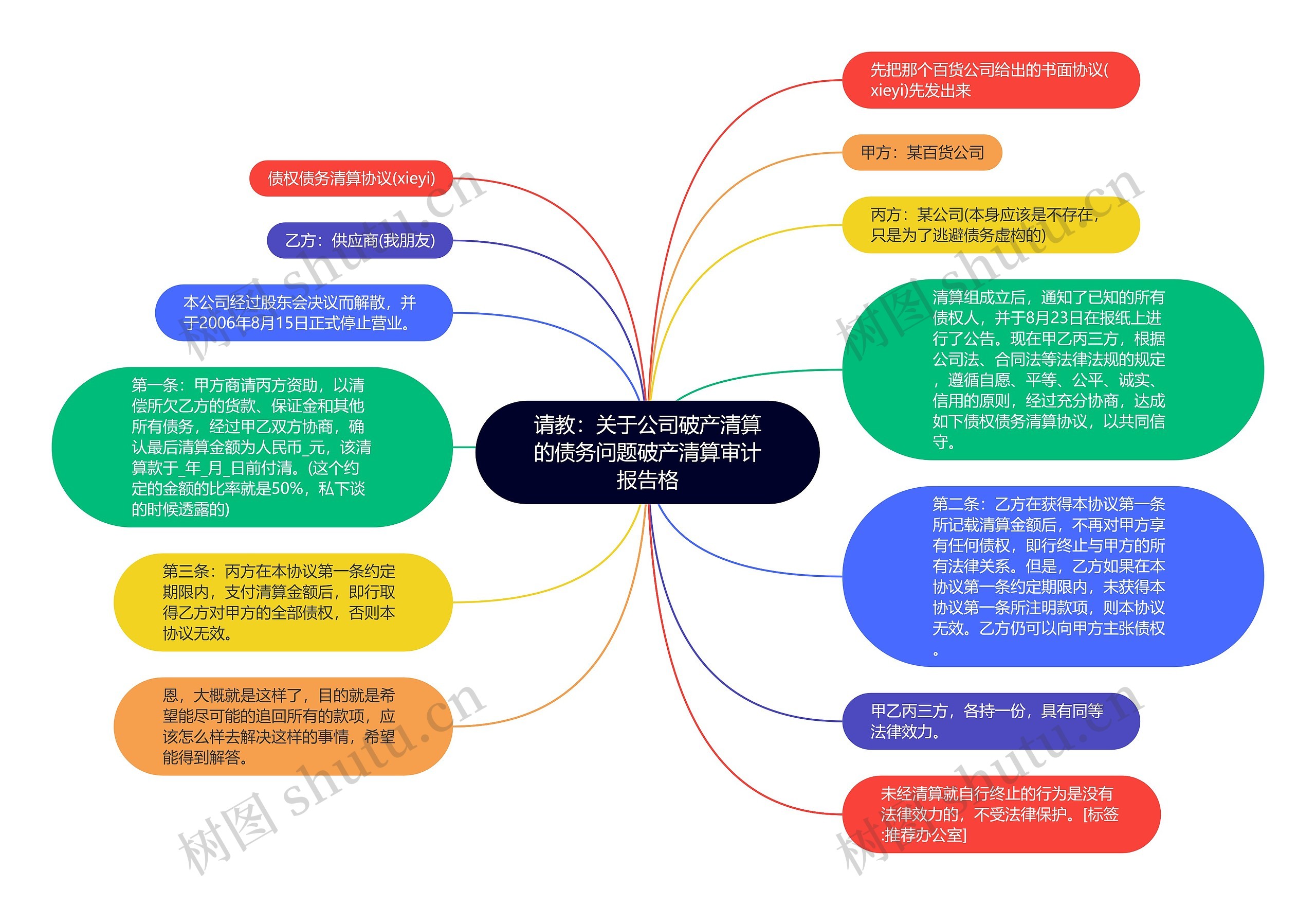 请教：关于公司破产清算的债务问题破产清算审计报告格思维导图