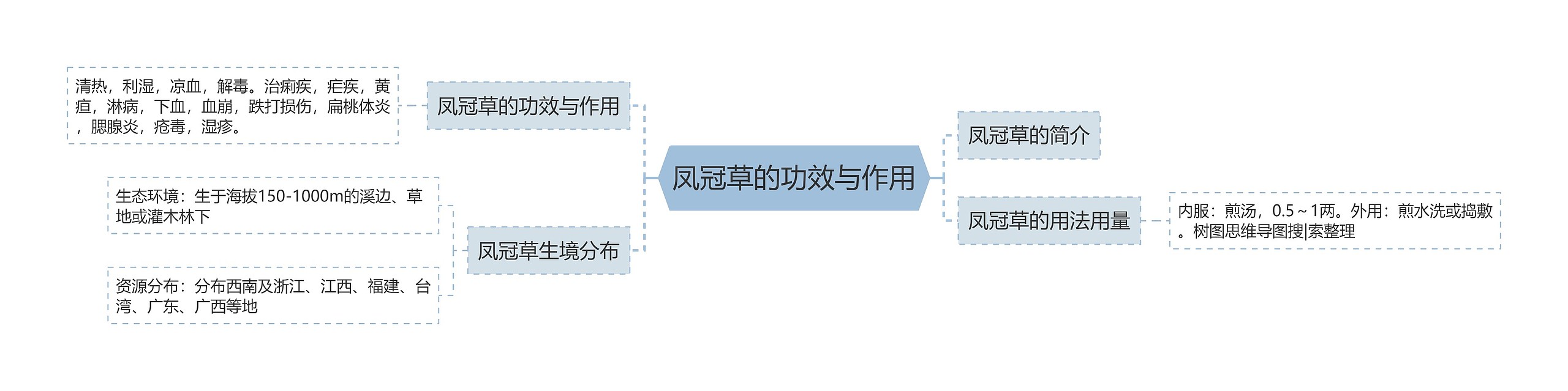 凤冠草的功效与作用思维导图