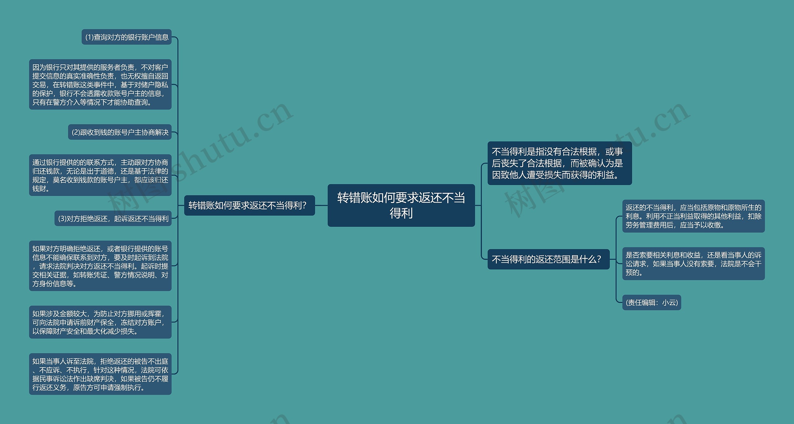 转错账如何要求返还不当得利思维导图