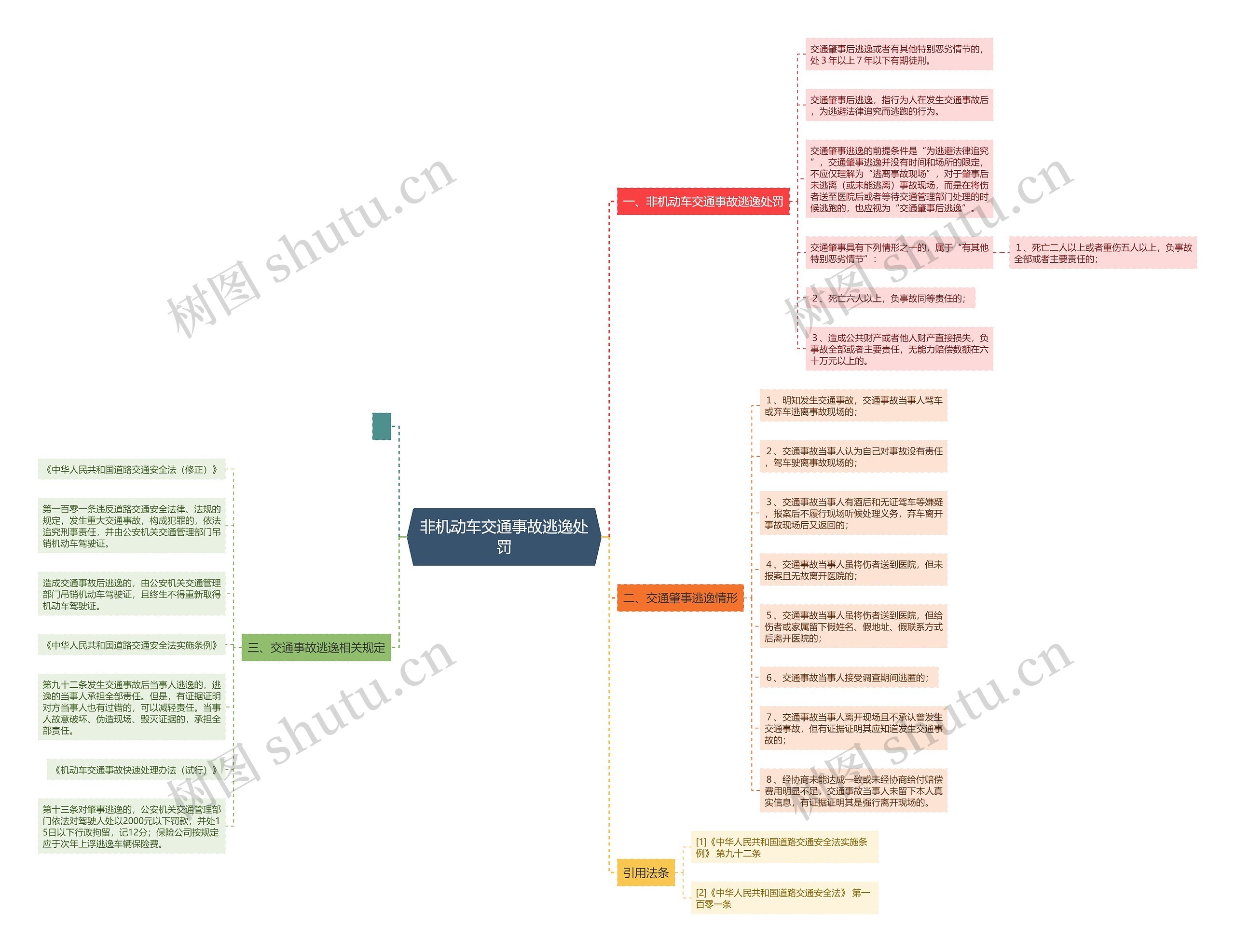 非机动车交通事故逃逸处罚思维导图