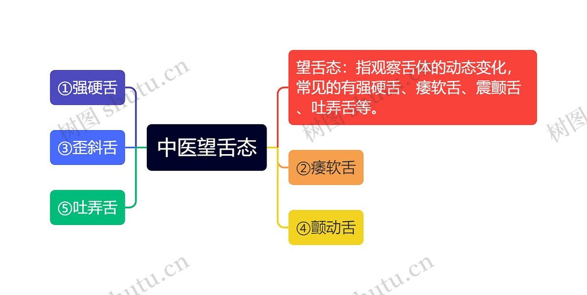 中医望舌态思维导图_编号p7016888-TreeMind树图