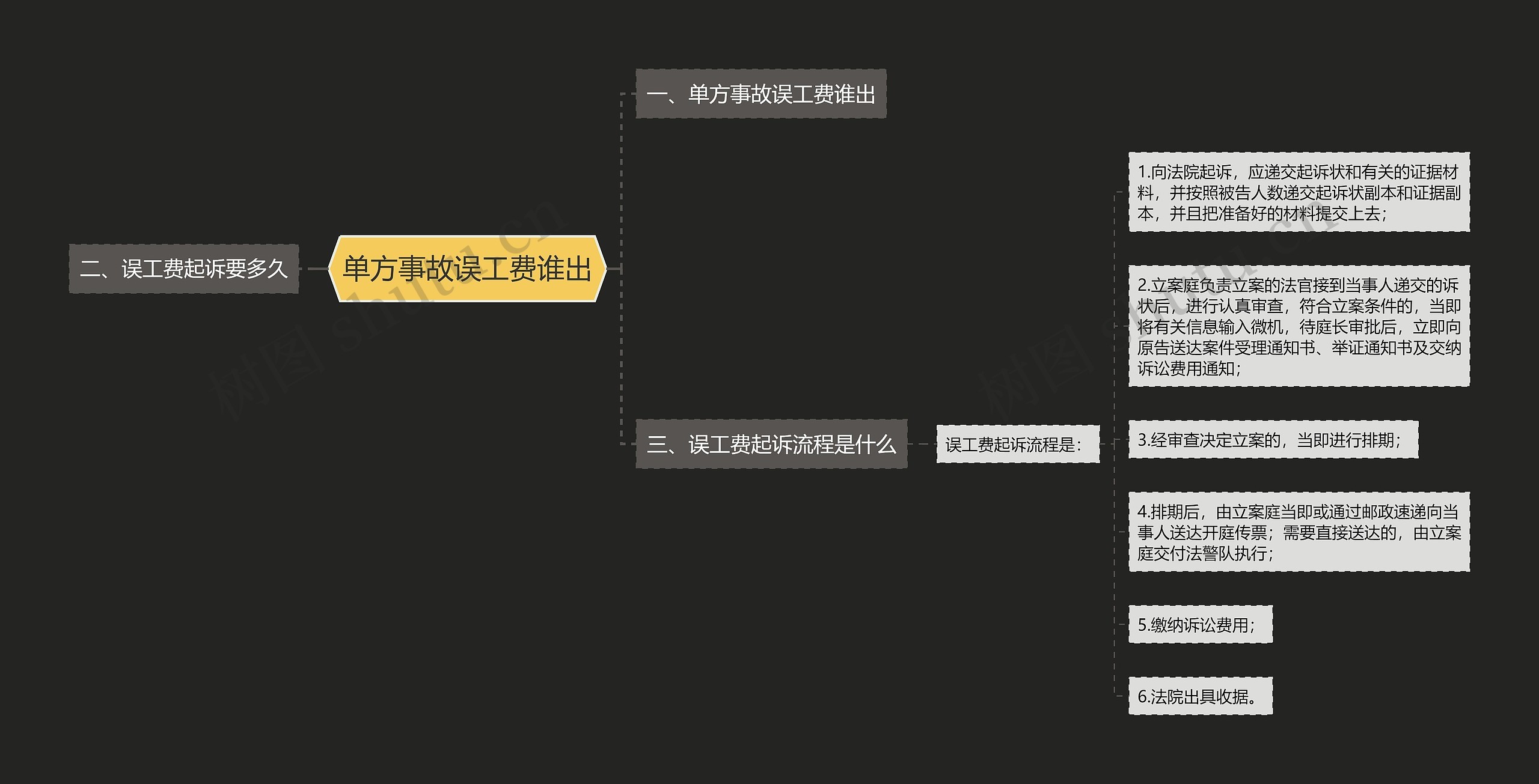 单方事故误工费谁出思维导图