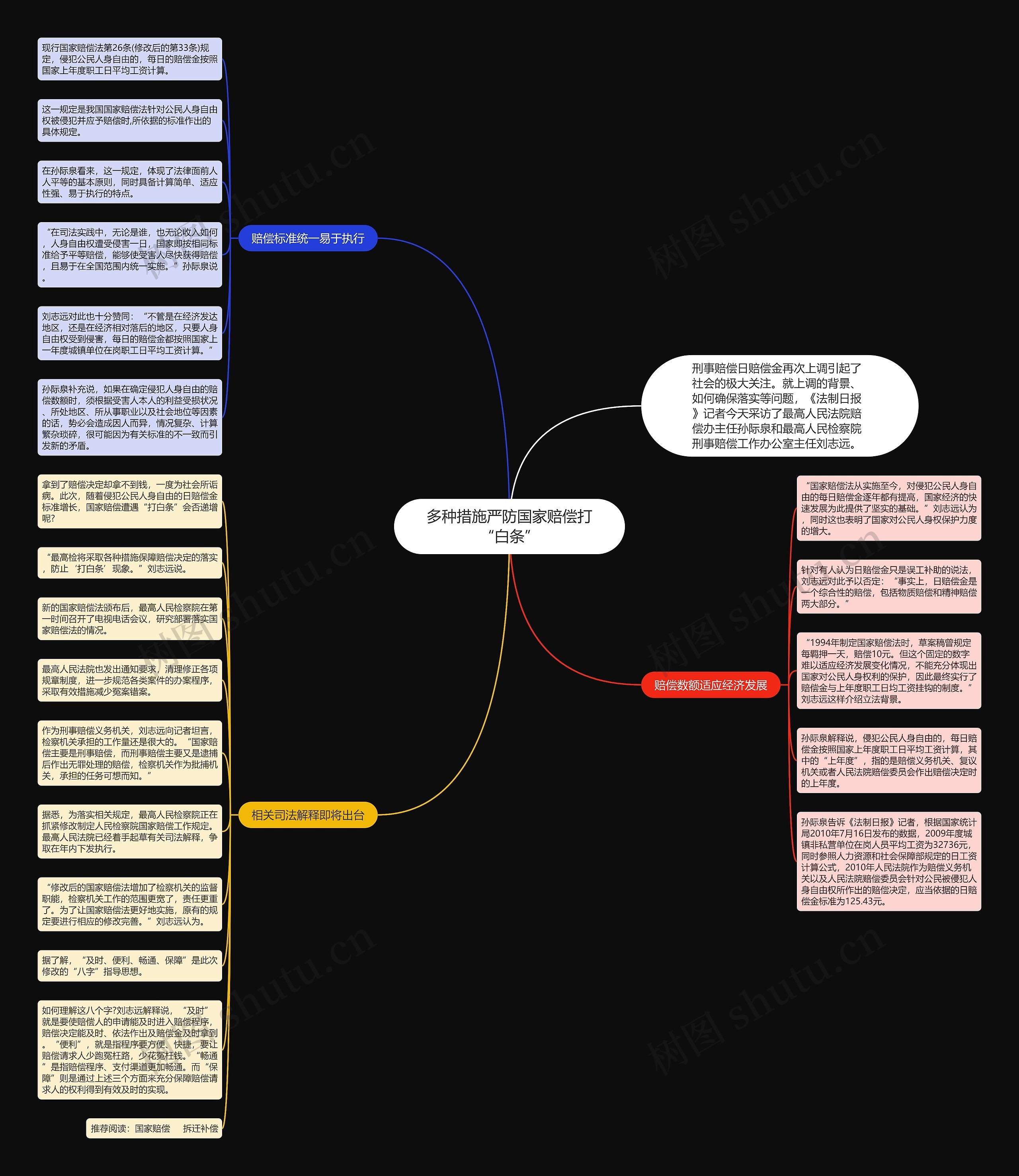 多种措施严防国家赔偿打“白条”思维导图