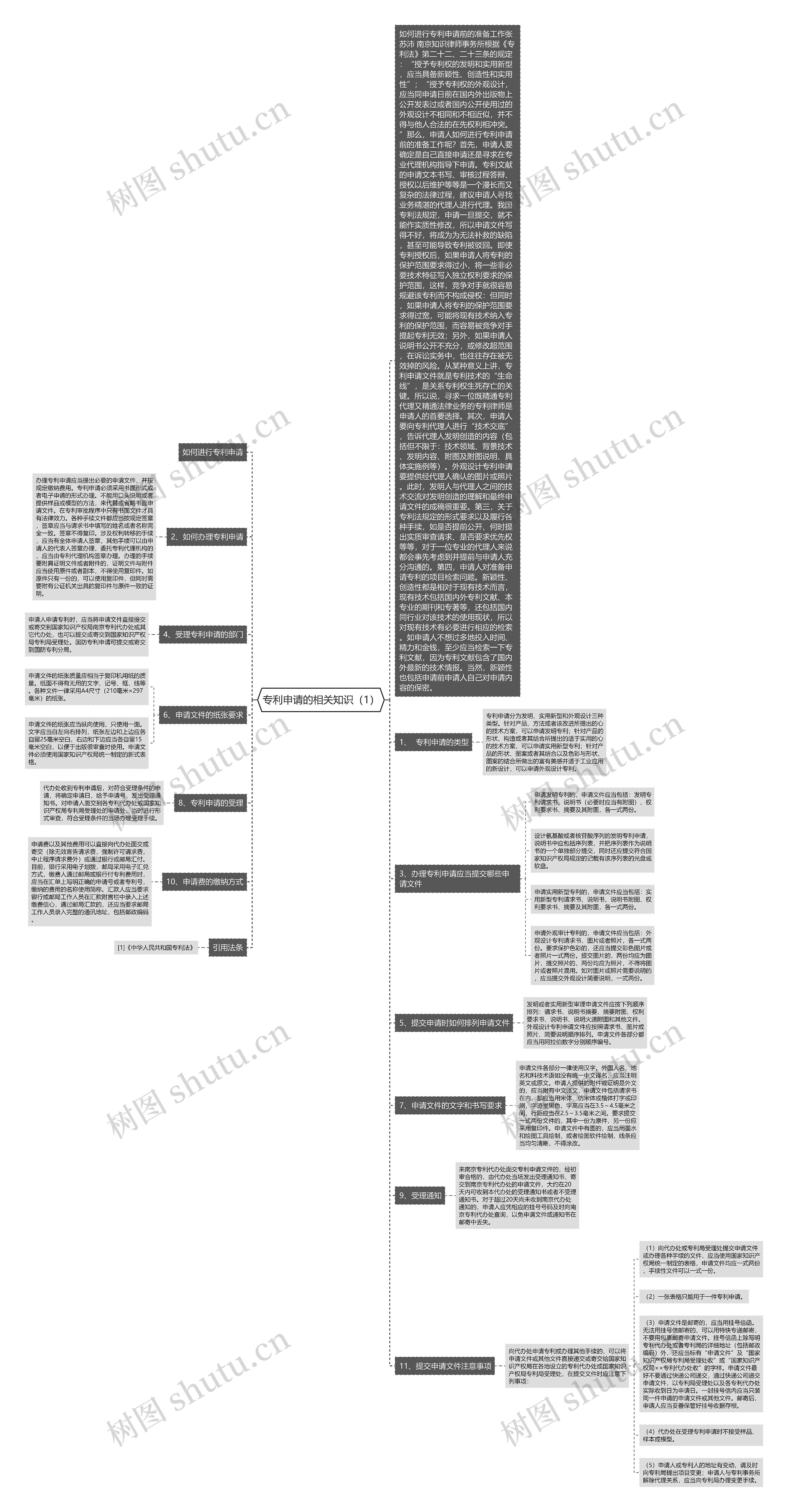 专利申请的相关知识（1）思维导图