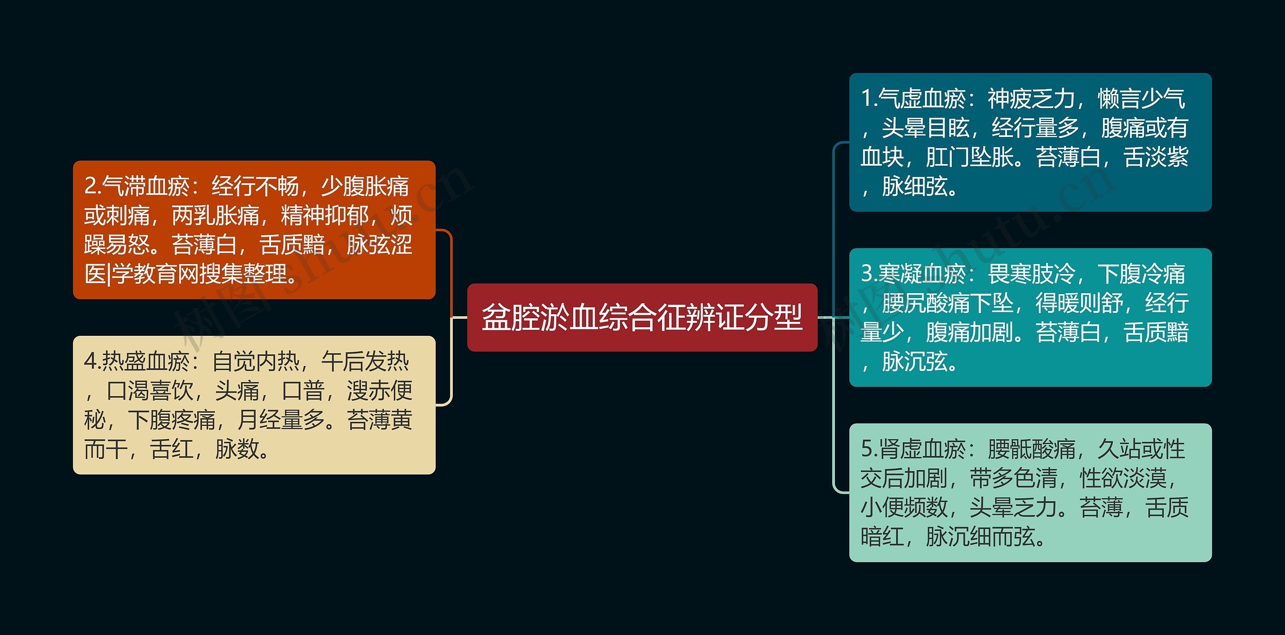 盆腔淤血综合征辨证分型思维导图