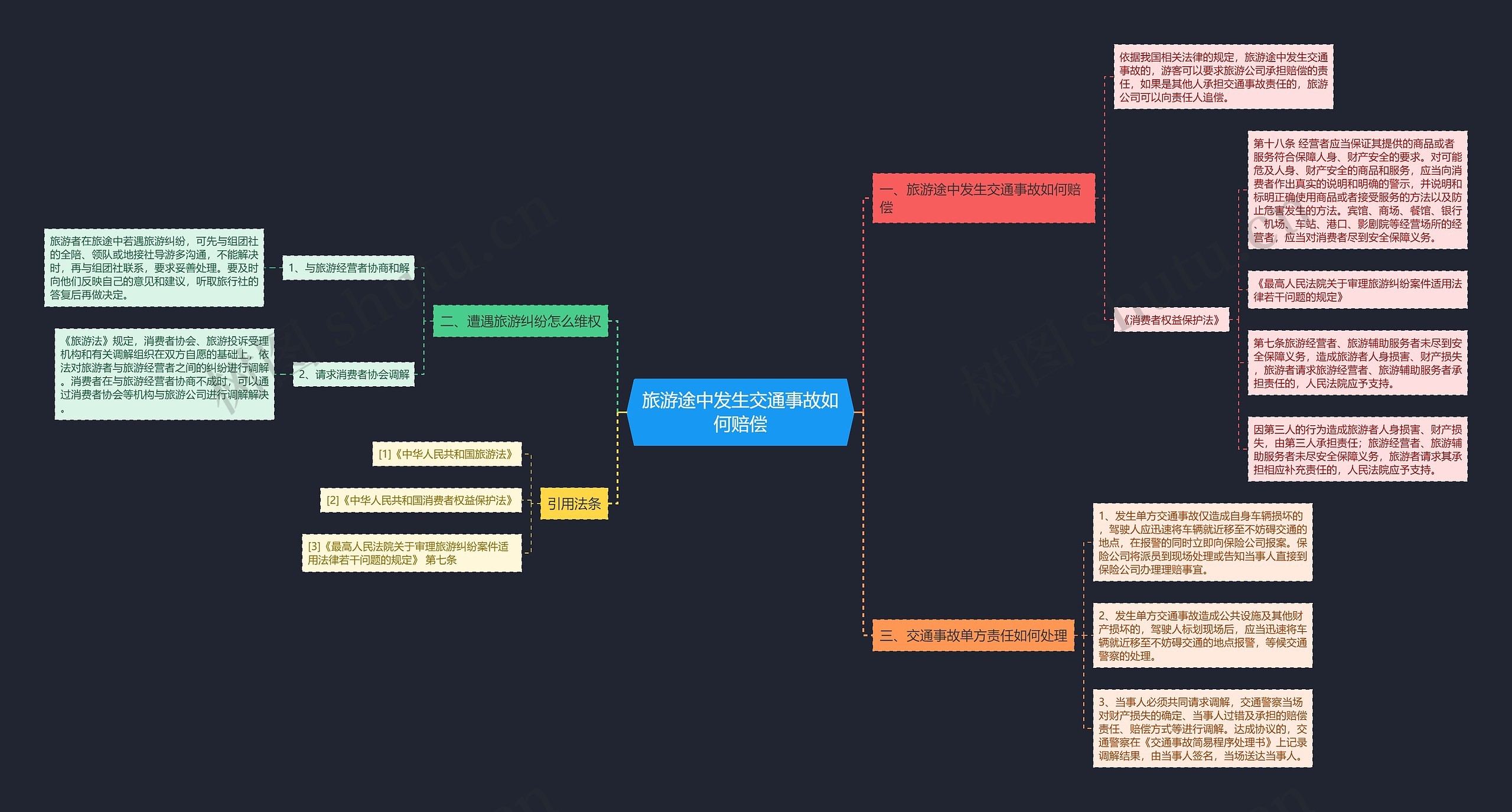 旅游途中发生交通事故如何赔偿思维导图