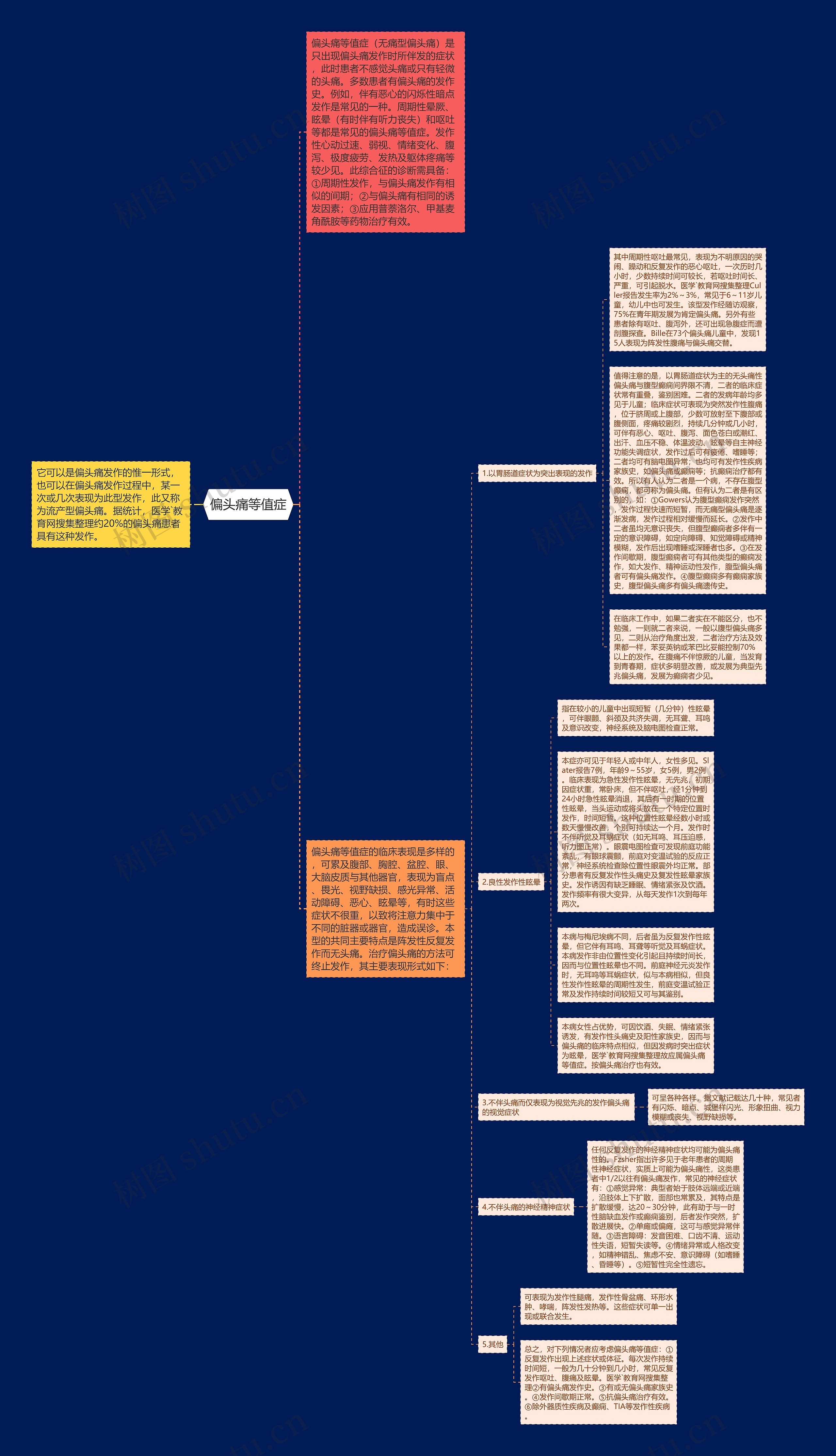 偏头痛等值症思维导图