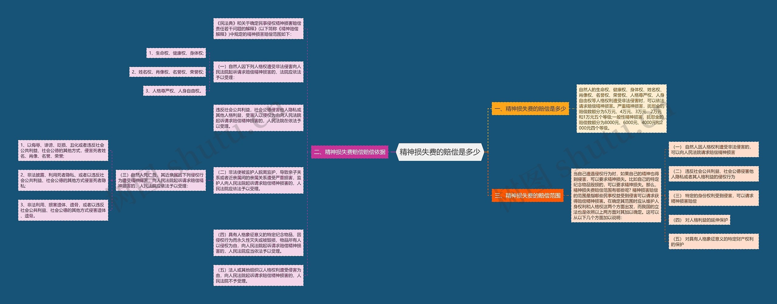 精神损失费的赔偿是多少思维导图