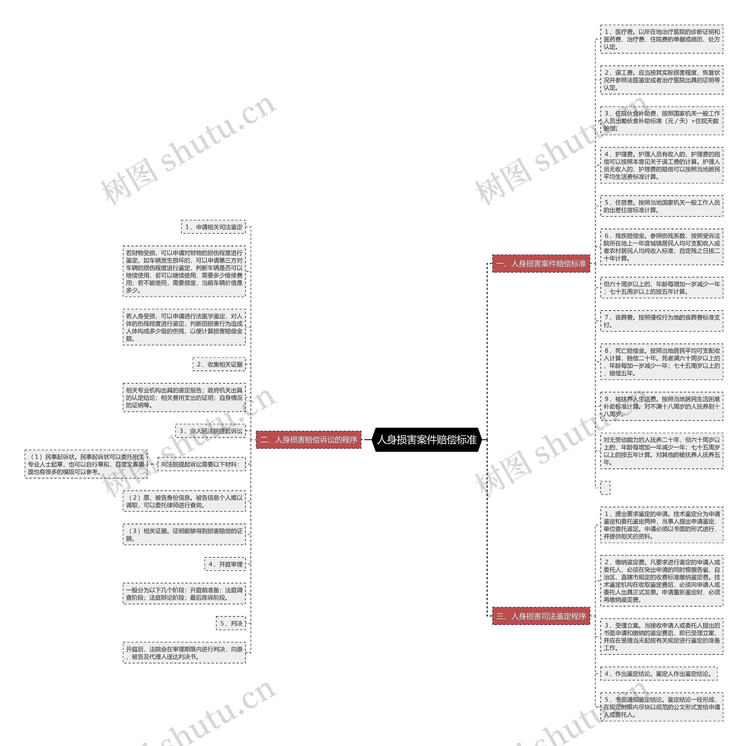 人身损害案件赔偿标准思维导图