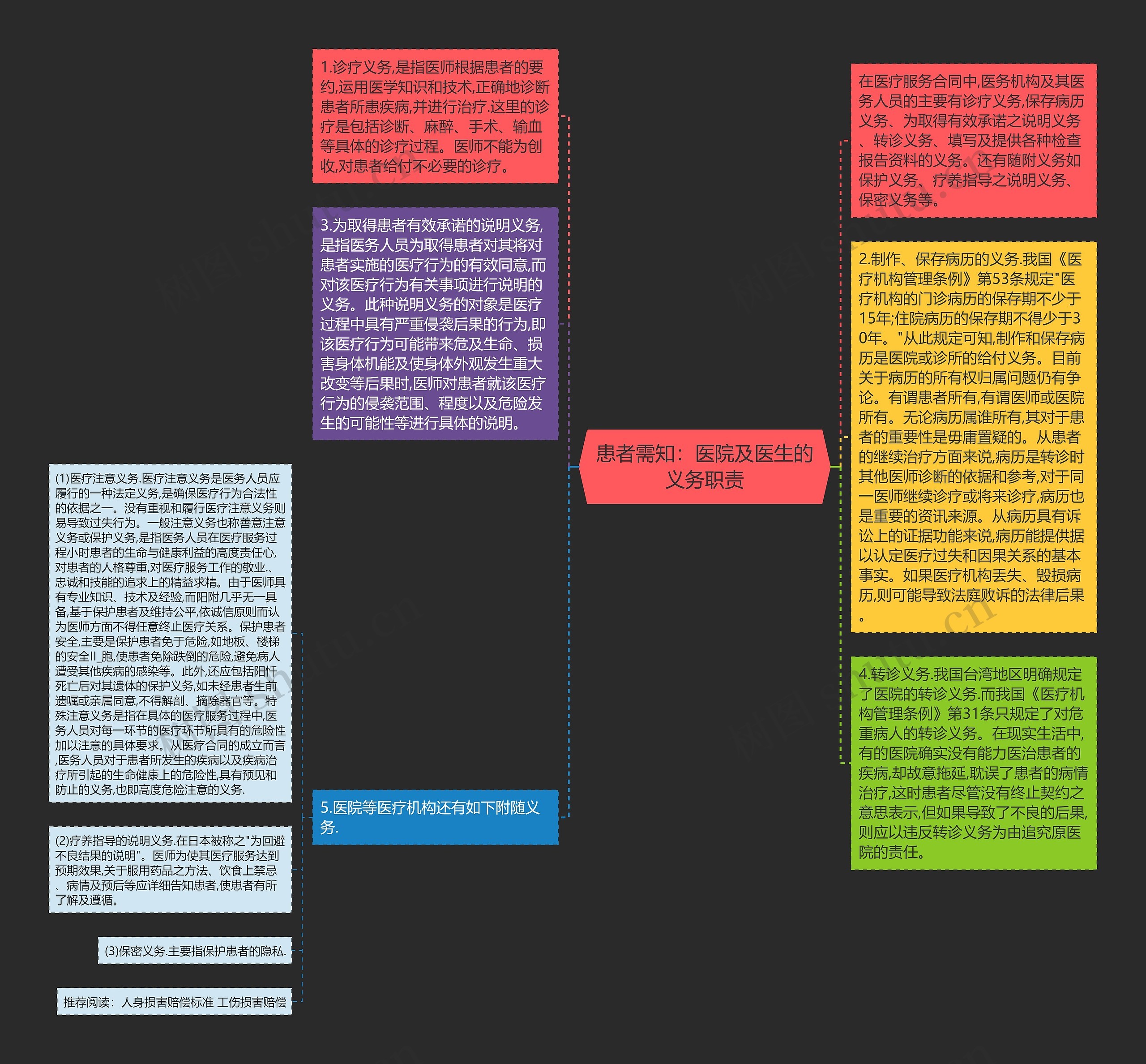 患者需知：医院及医生的义务职责思维导图