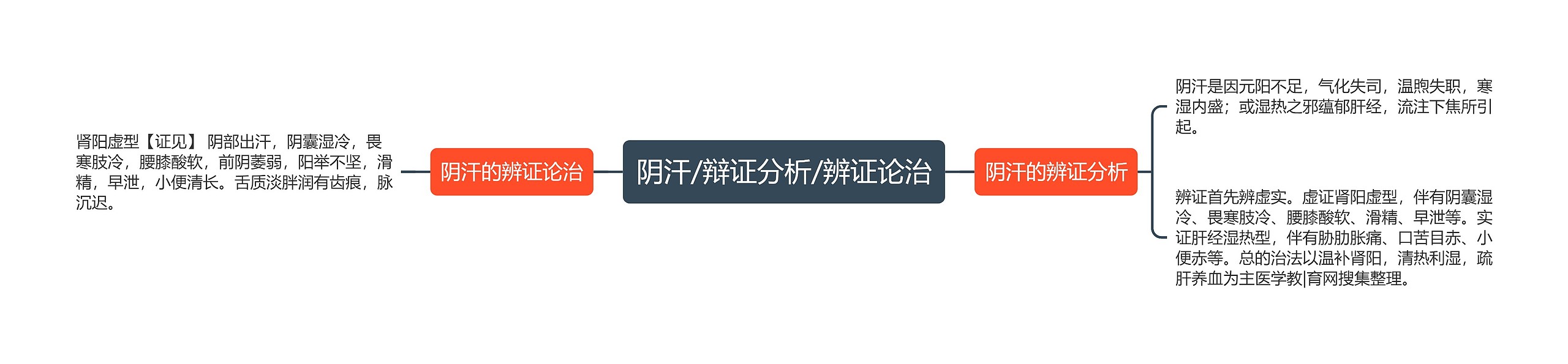 阴汗/辩证分析/辨证论治 阴汗/辩证分析/辨证论治