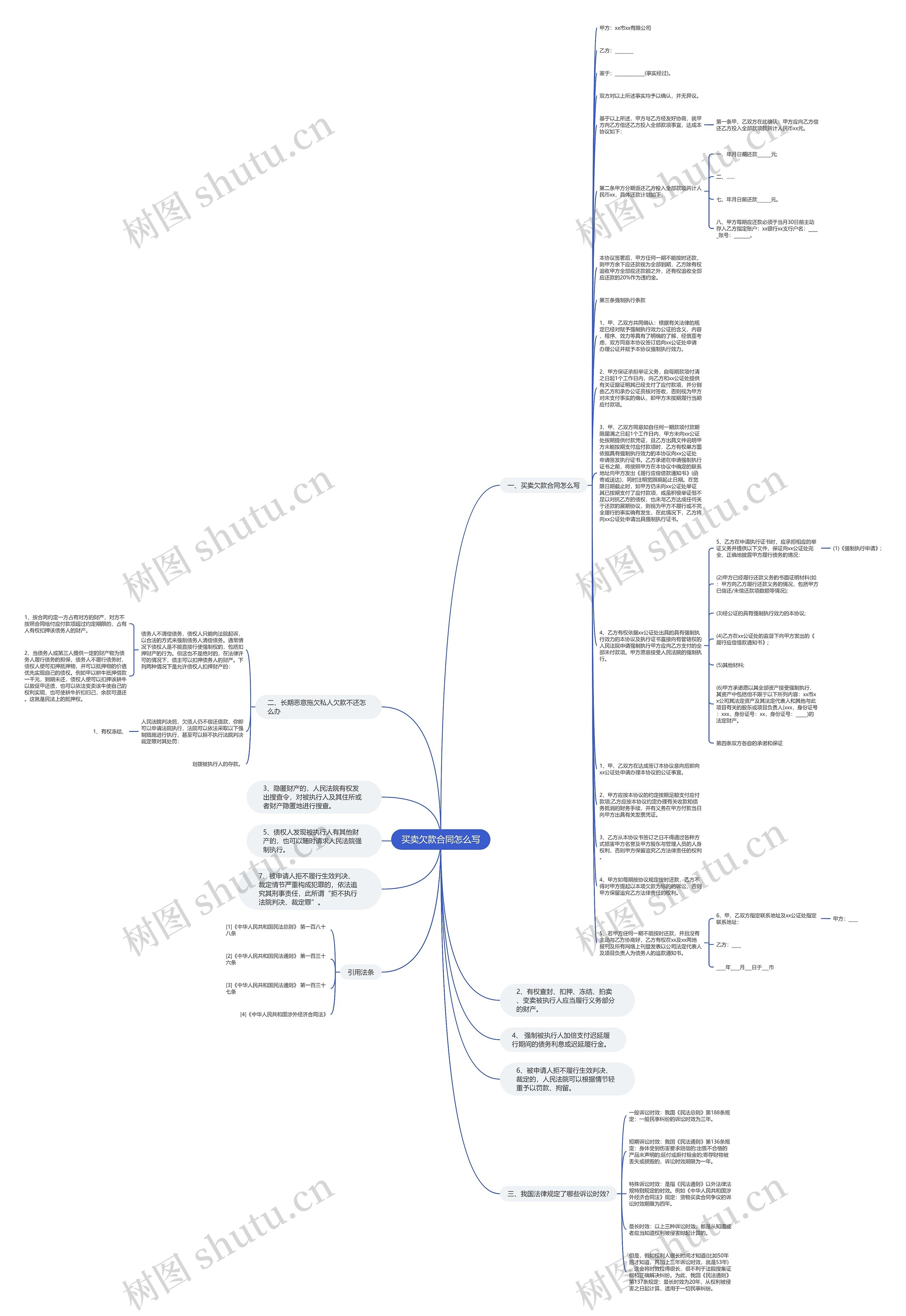 买卖欠款合同怎么写思维导图