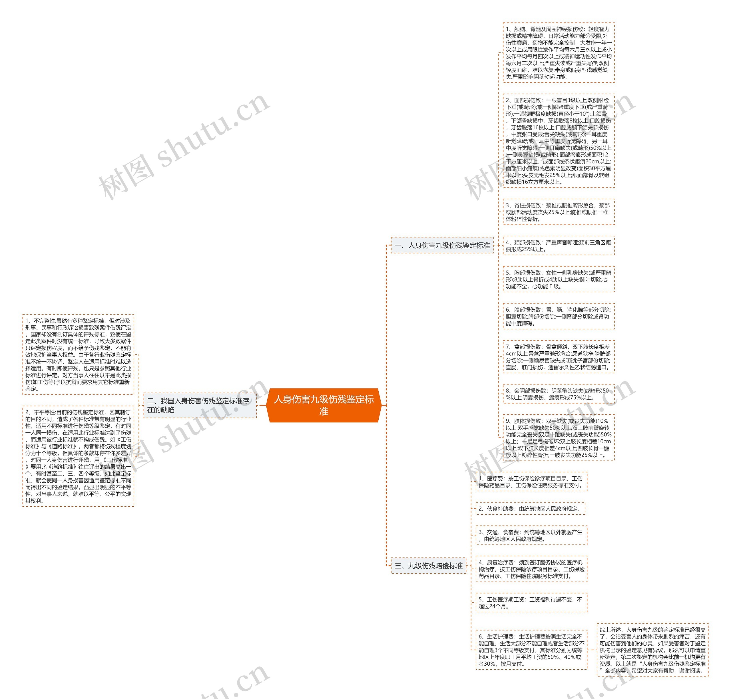 人身伤害九级伤残鉴定标准思维导图