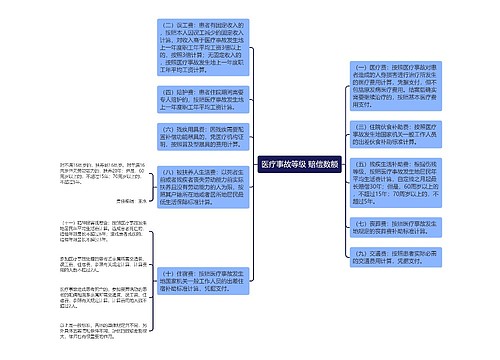 医疗事故等级 赔偿数额