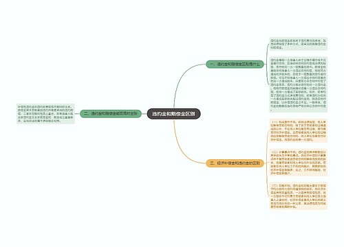 违约金和赔偿金区别