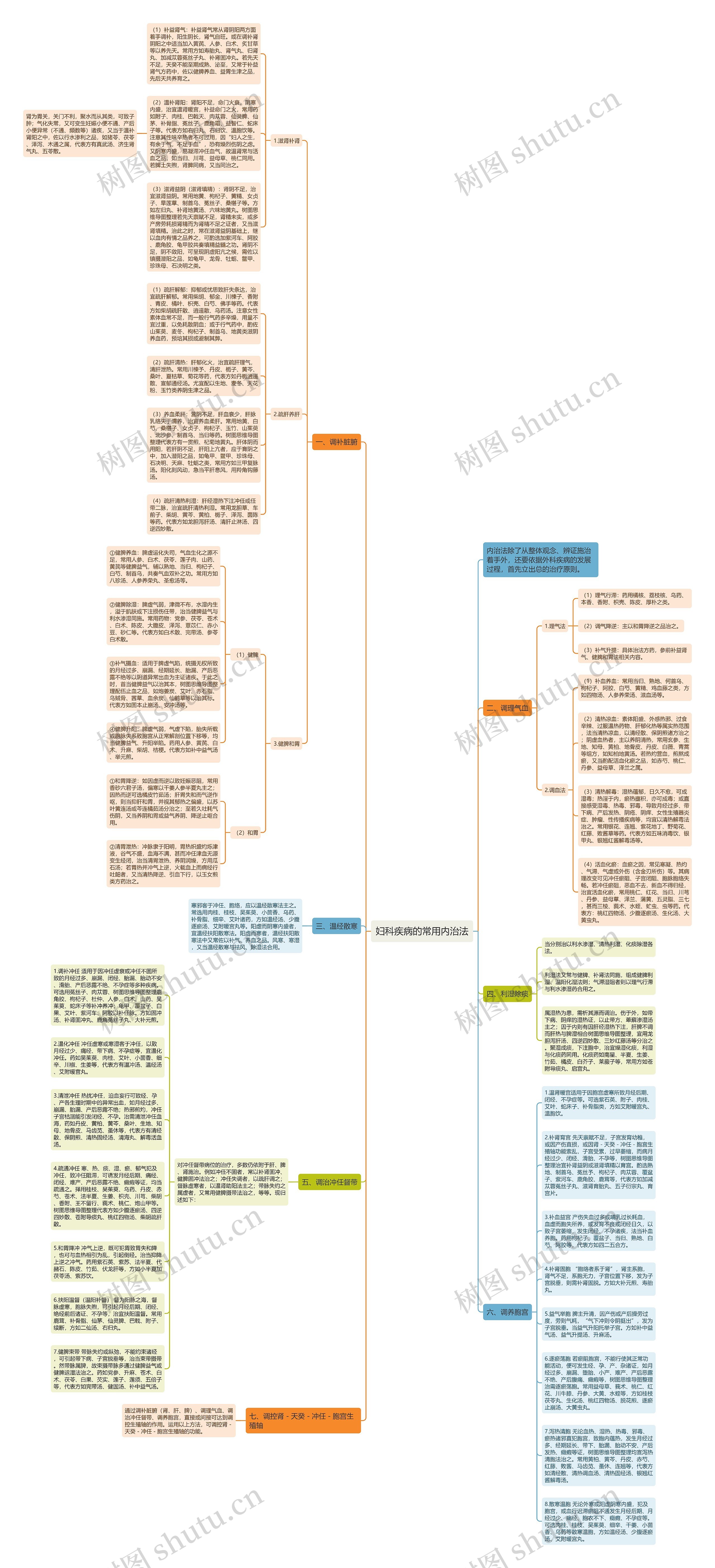 妇科疾病的常用内治法思维导图