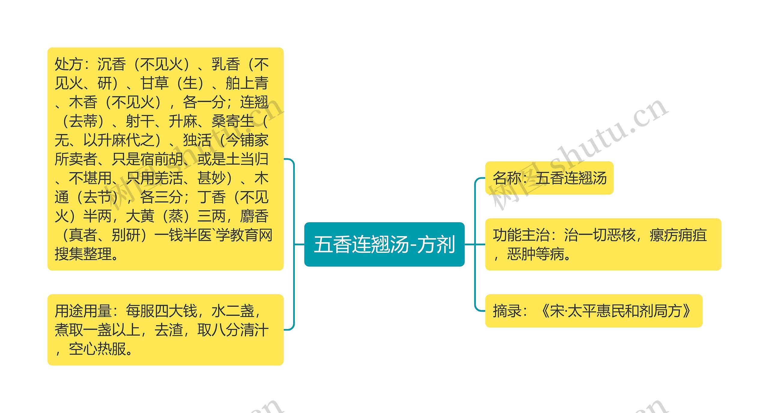 五香连翘汤-方剂思维导图