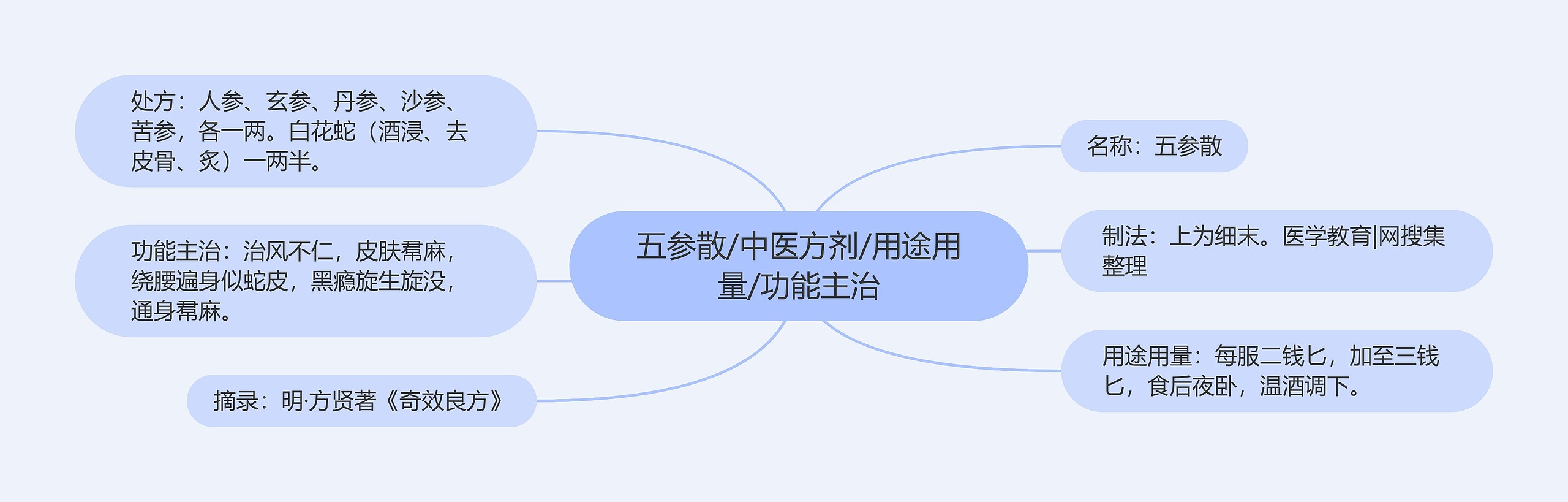 五参散/中医方剂/用途用量/功能主治 五参散/中医方剂/用途用量/功能主治