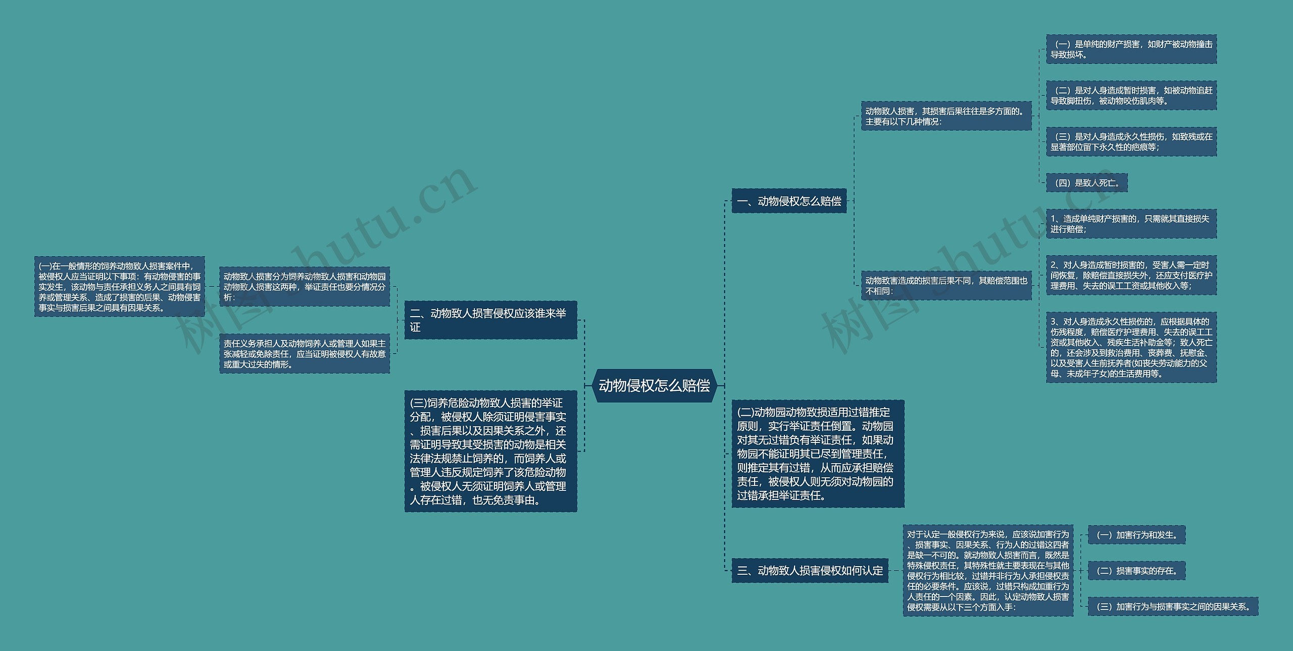 动物侵权怎么赔偿思维导图