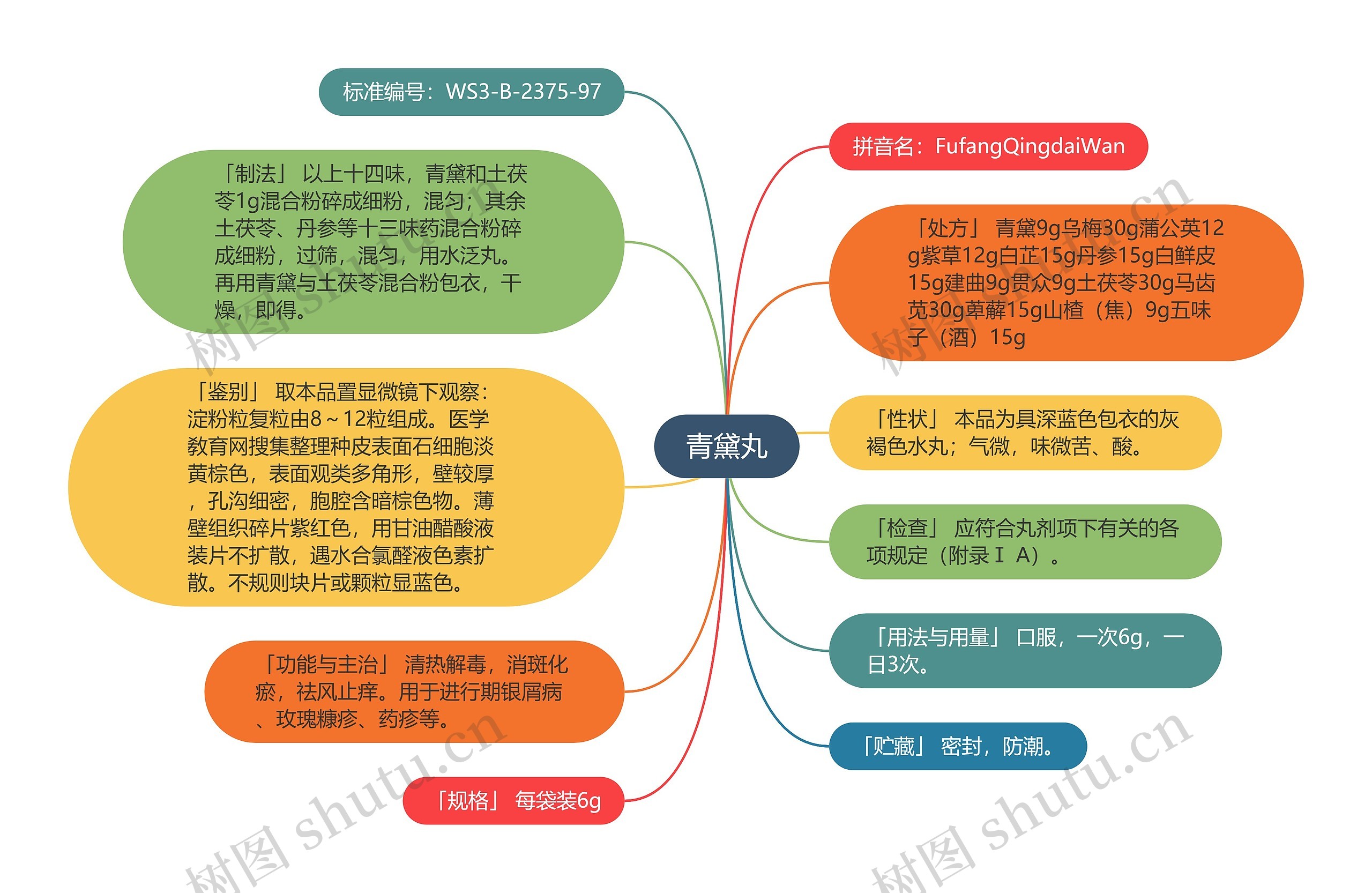 青黛丸思维导图