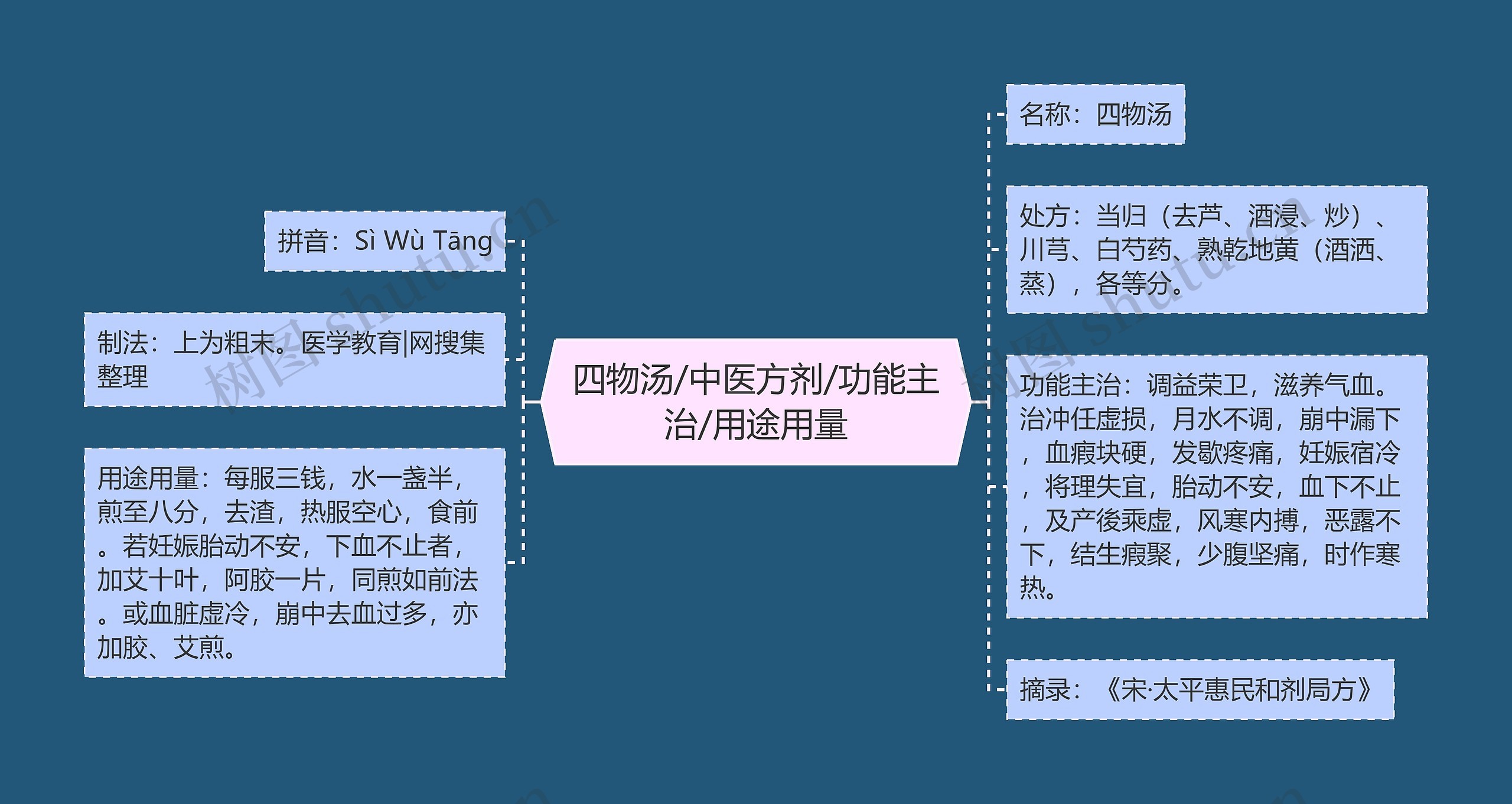 四物汤/中医方剂/功能主治/用途用量思维导图