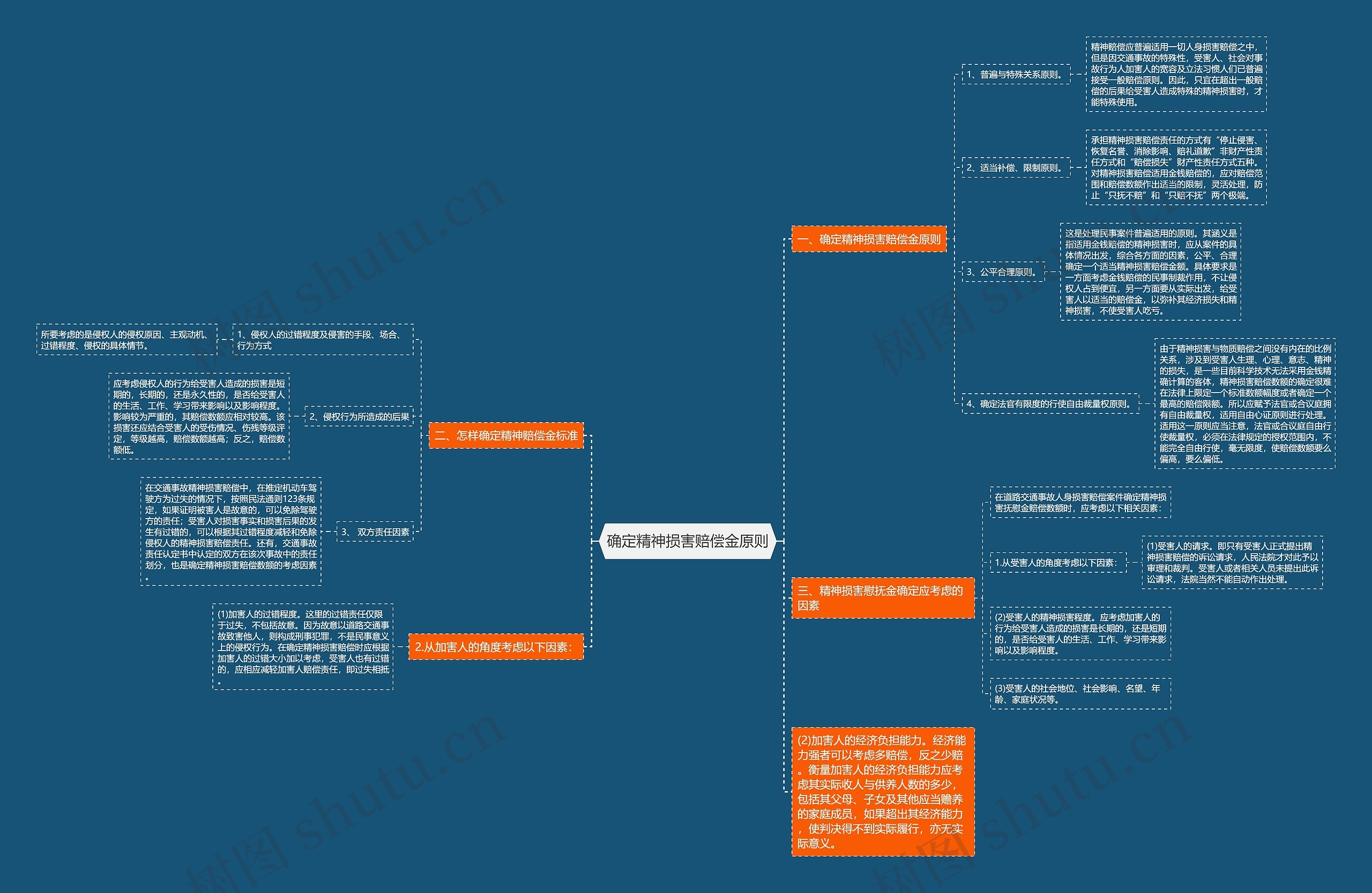 确定精神损害赔偿金原则思维导图