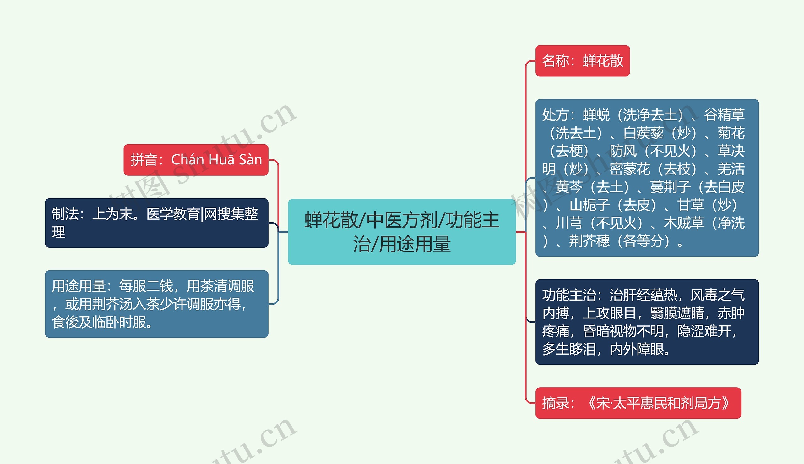 蝉花散/中医方剂/功能主治/用途用量思维导图