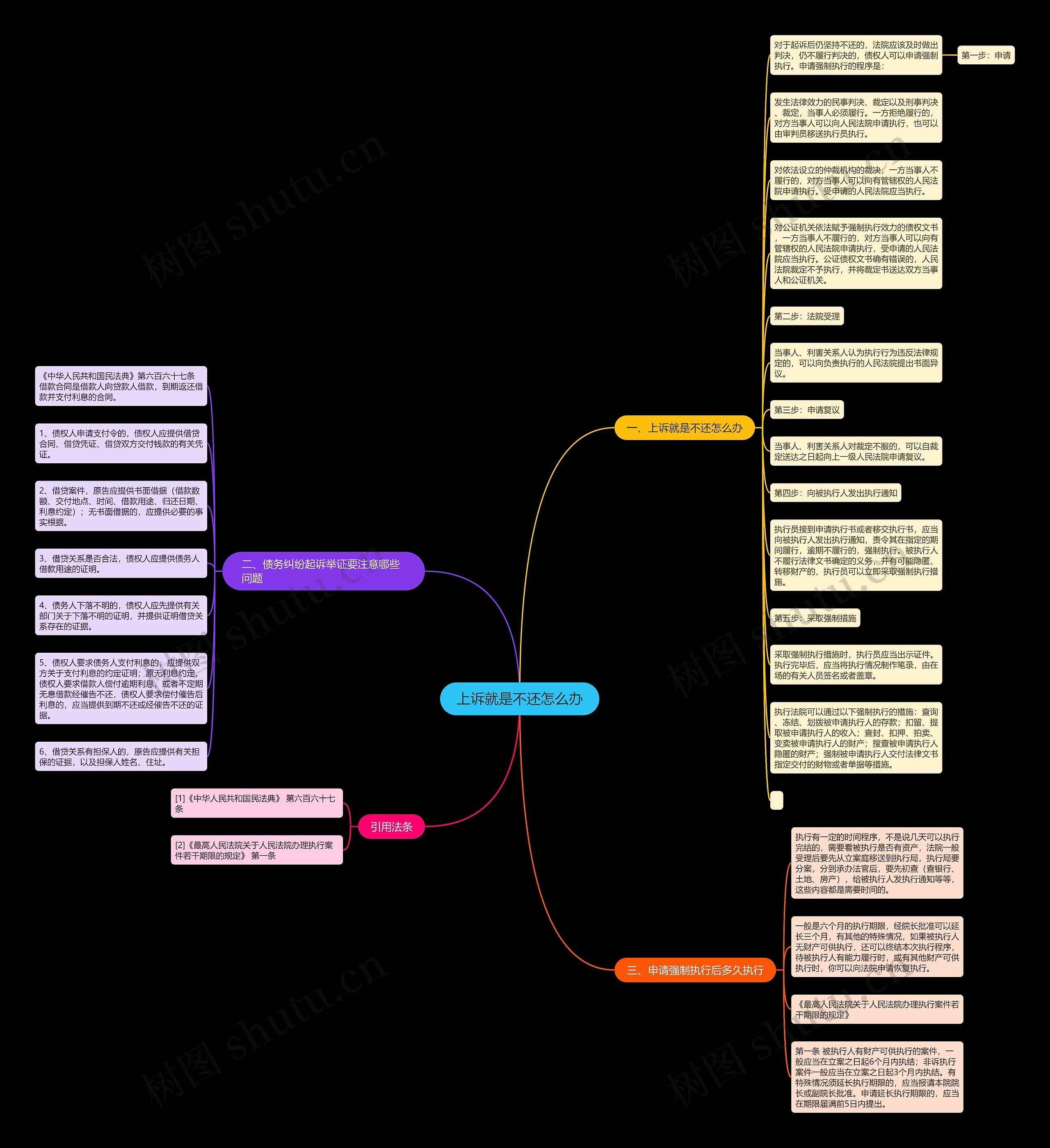 上诉就是不还怎么办思维导图