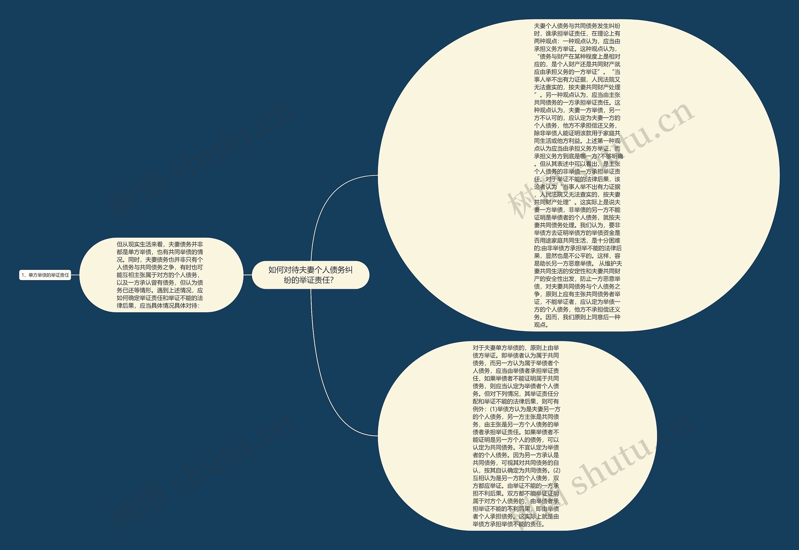 如何对待夫妻个人债务纠纷的举证责任？思维导图
