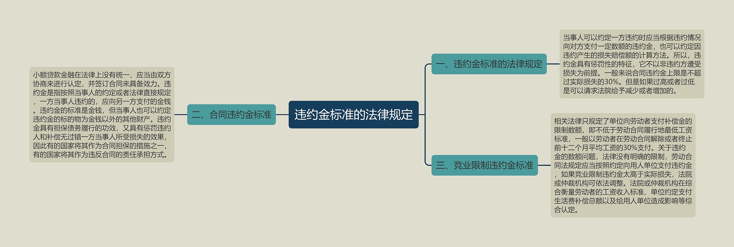 违约金标准的法律规定思维导图