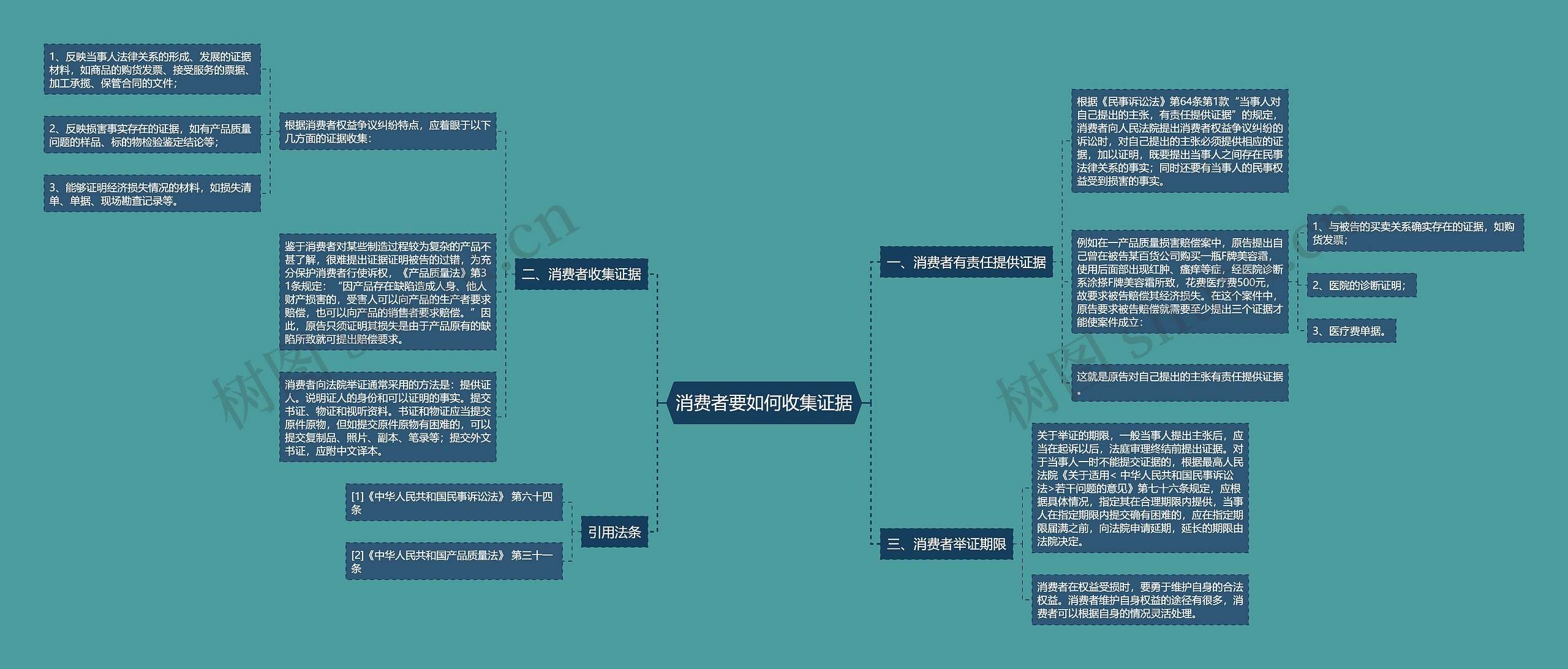 消费者要如何收集证据思维导图