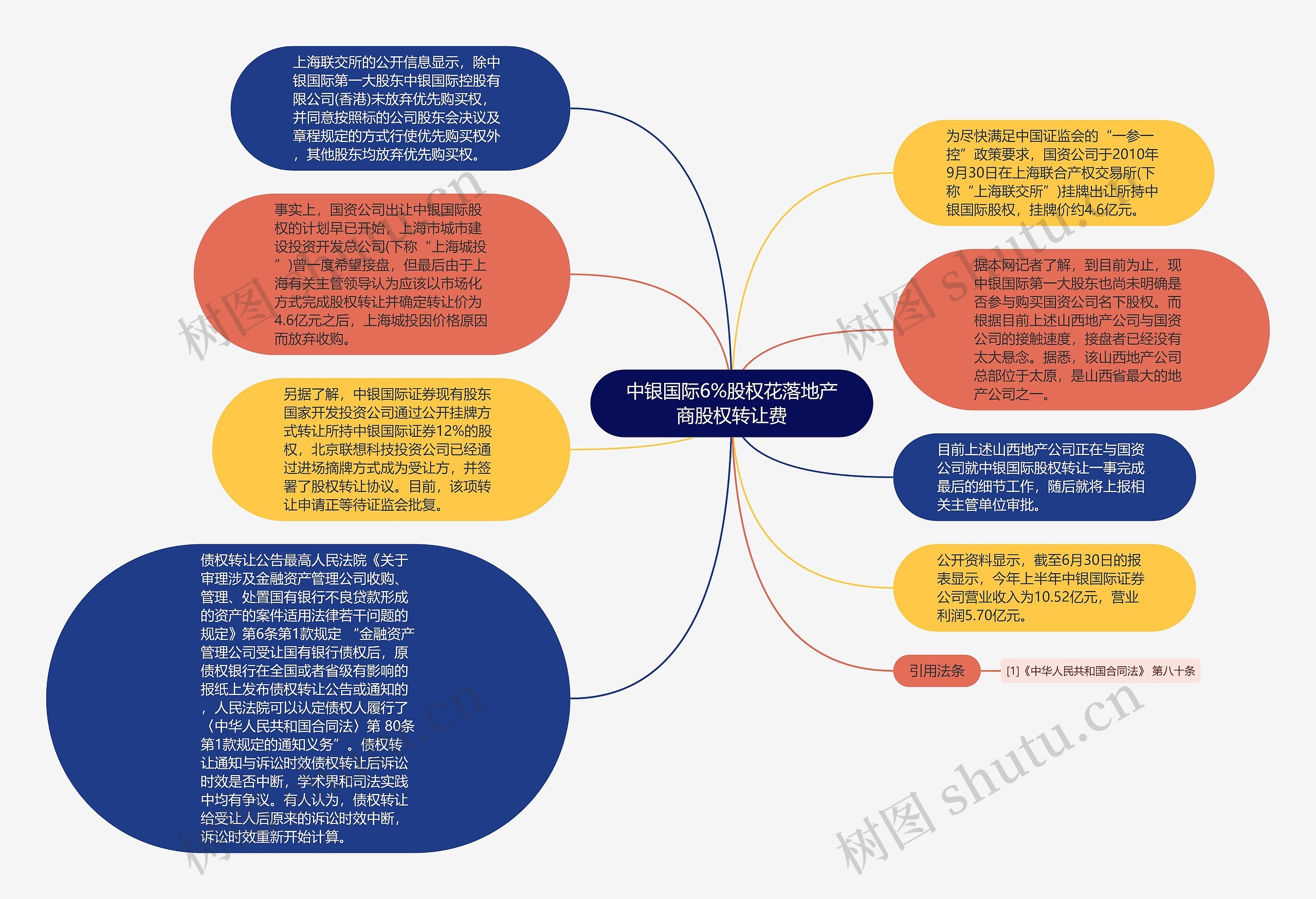 中银国际6%股权花落地产商股权转让费思维导图