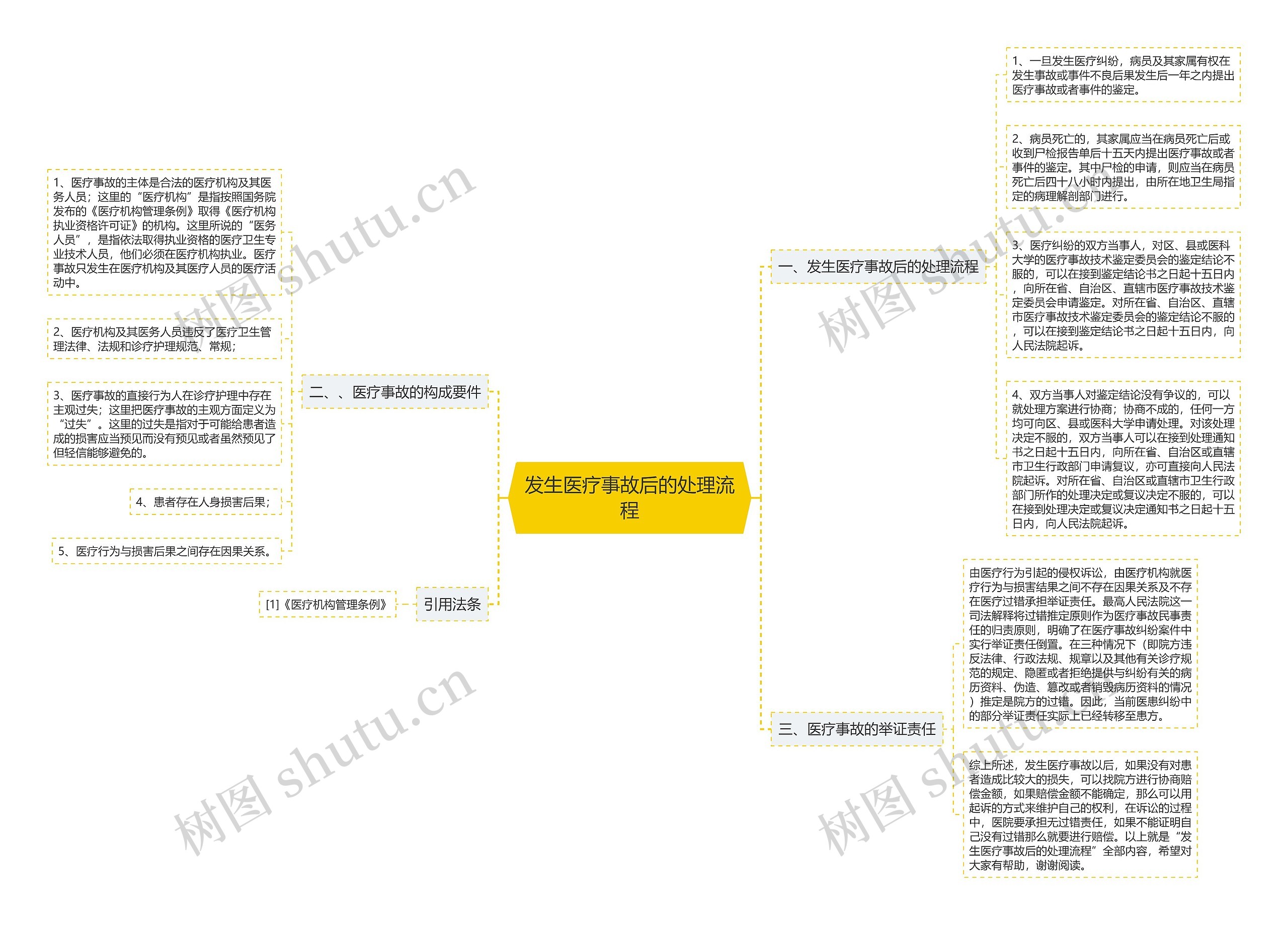 发生医疗事故后的处理流程思维导图