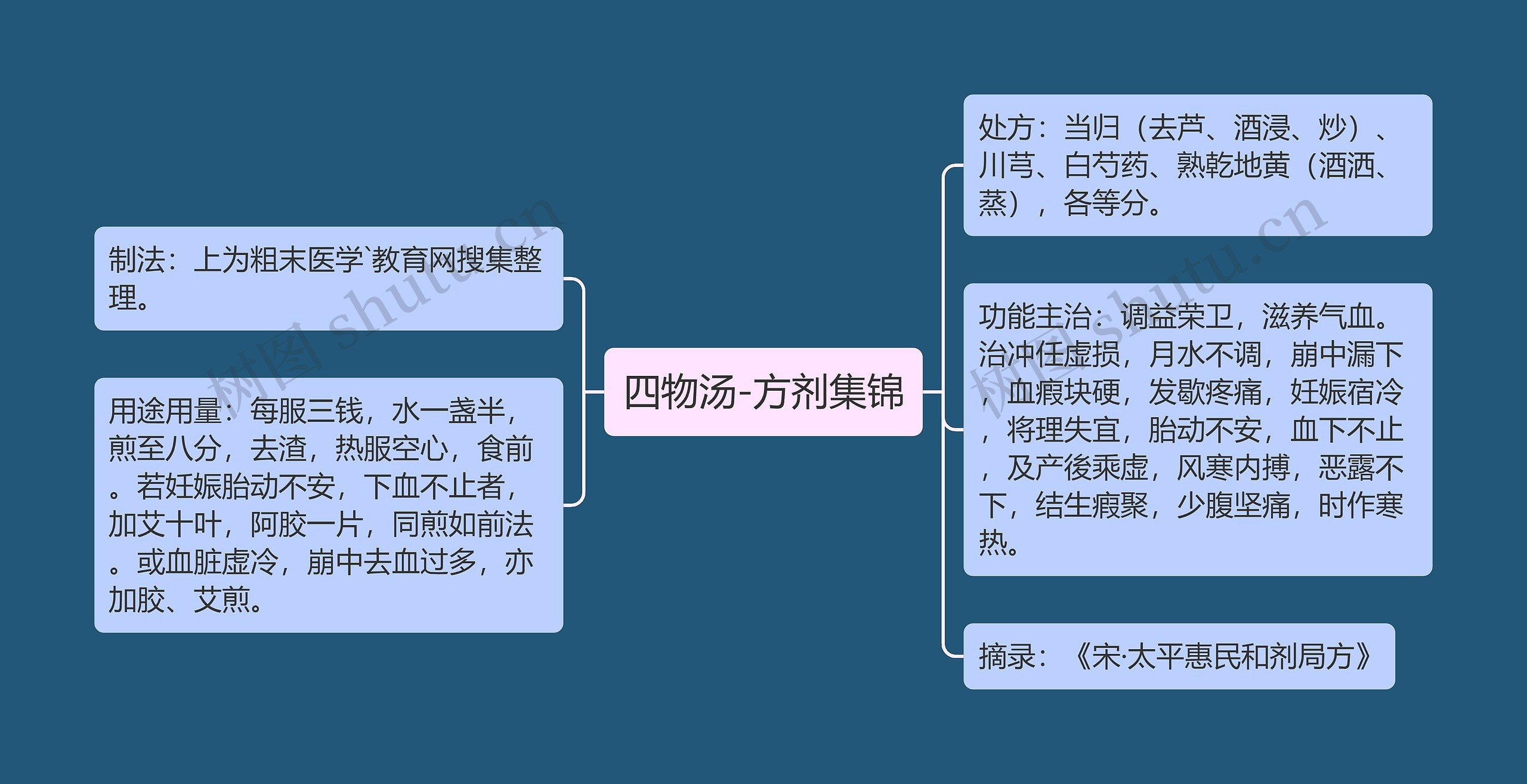 四物汤-方剂集锦 四物汤-方剂集锦