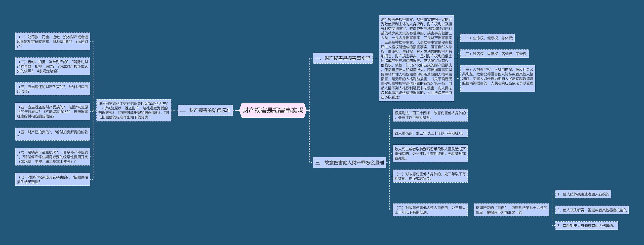 财产损害是损害事实吗思维导图