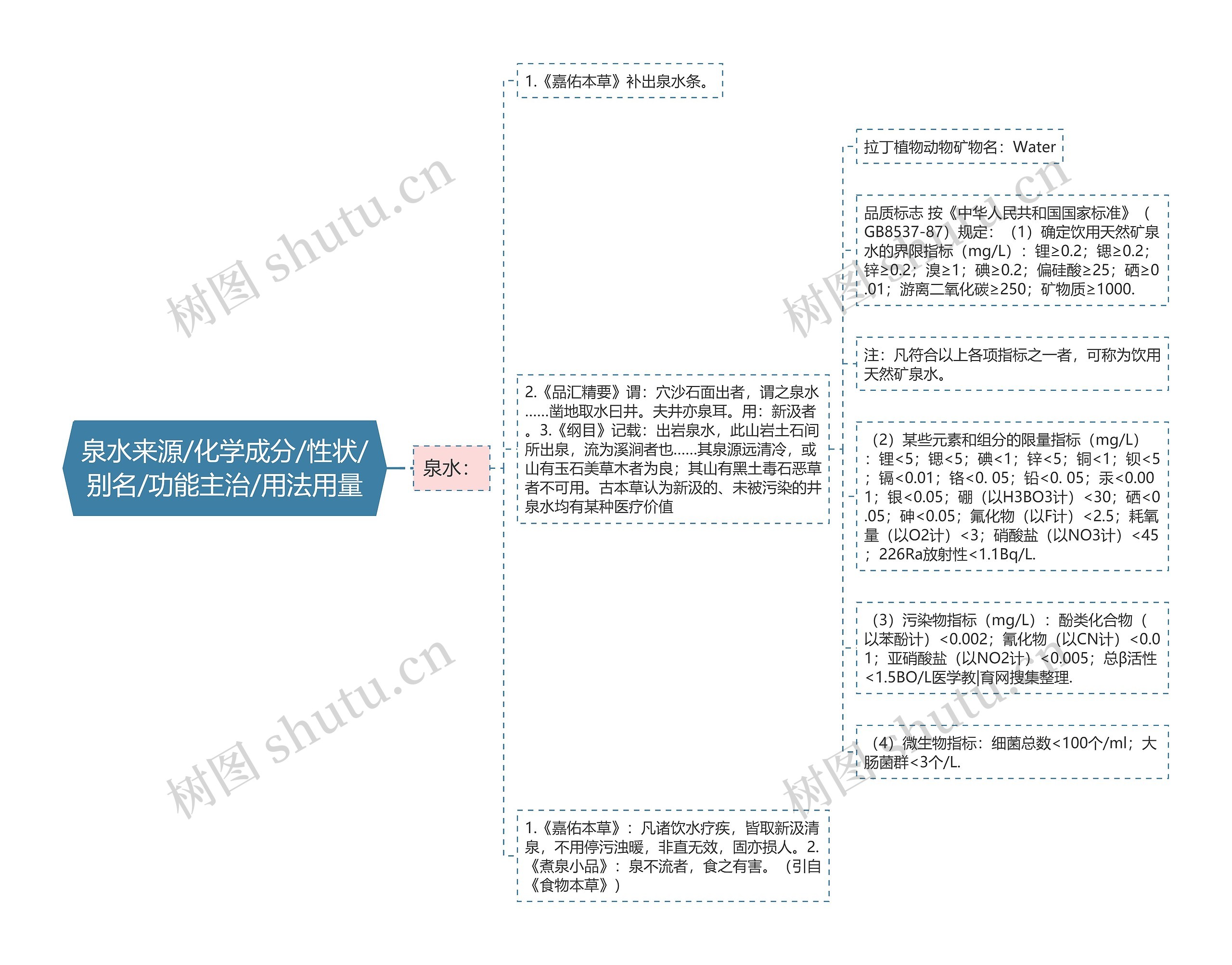 泉水来源/化学成分/性状/别名/功能主治/用法用量思维导图