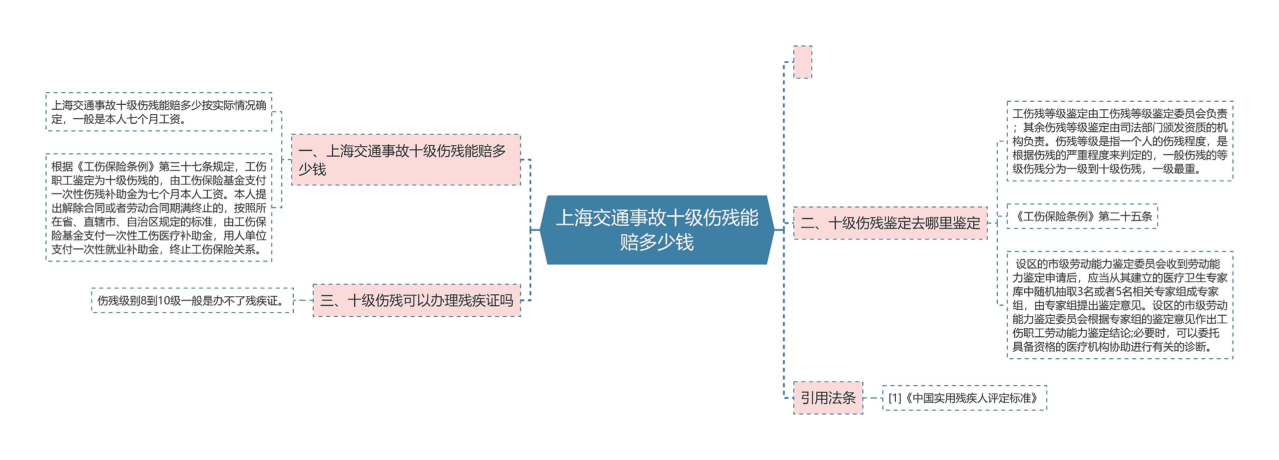 上海交通事故十级伤残能赔多少钱思维导图