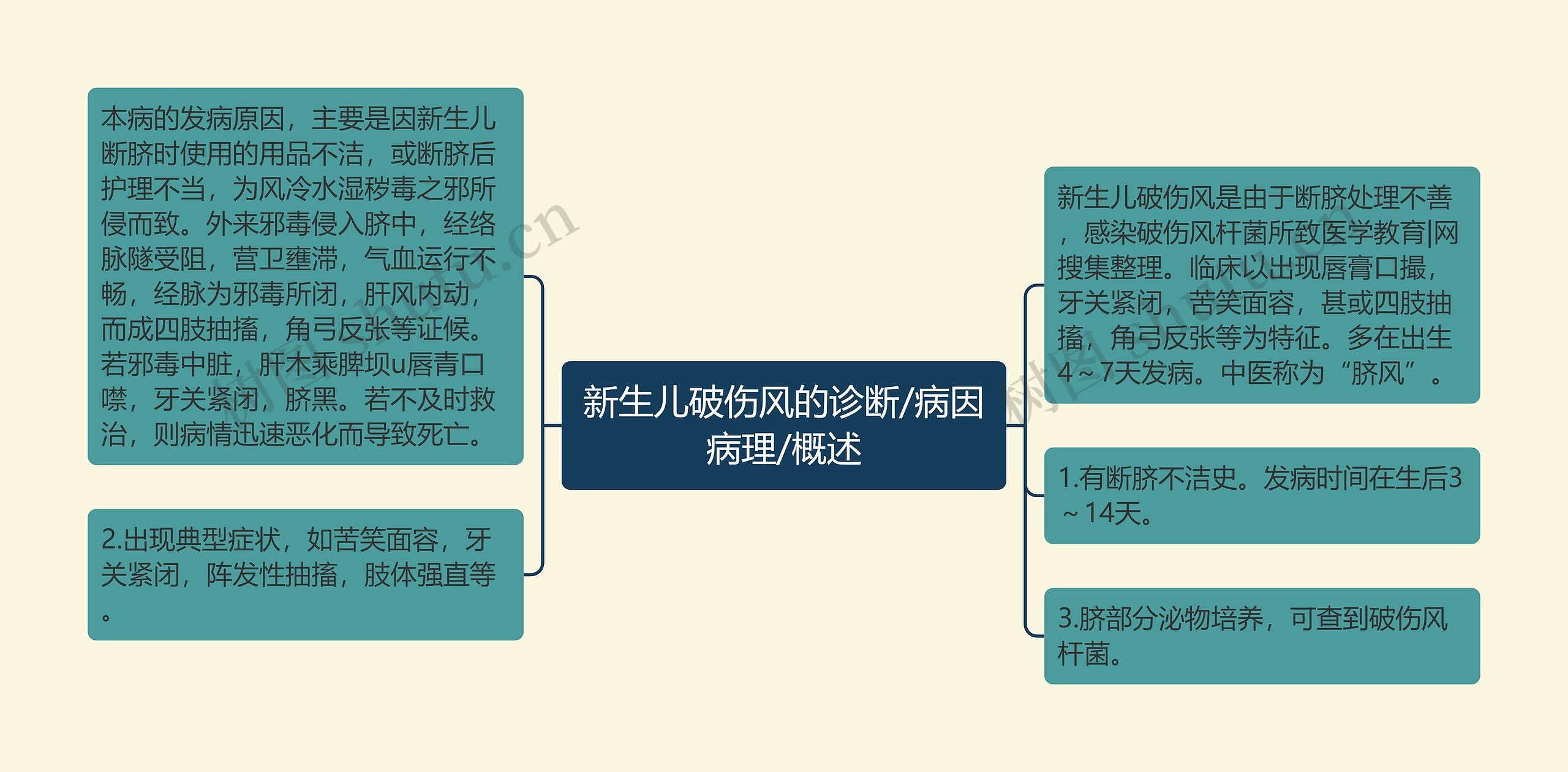 新生儿破伤风的诊断/病因病理/概述思维导图